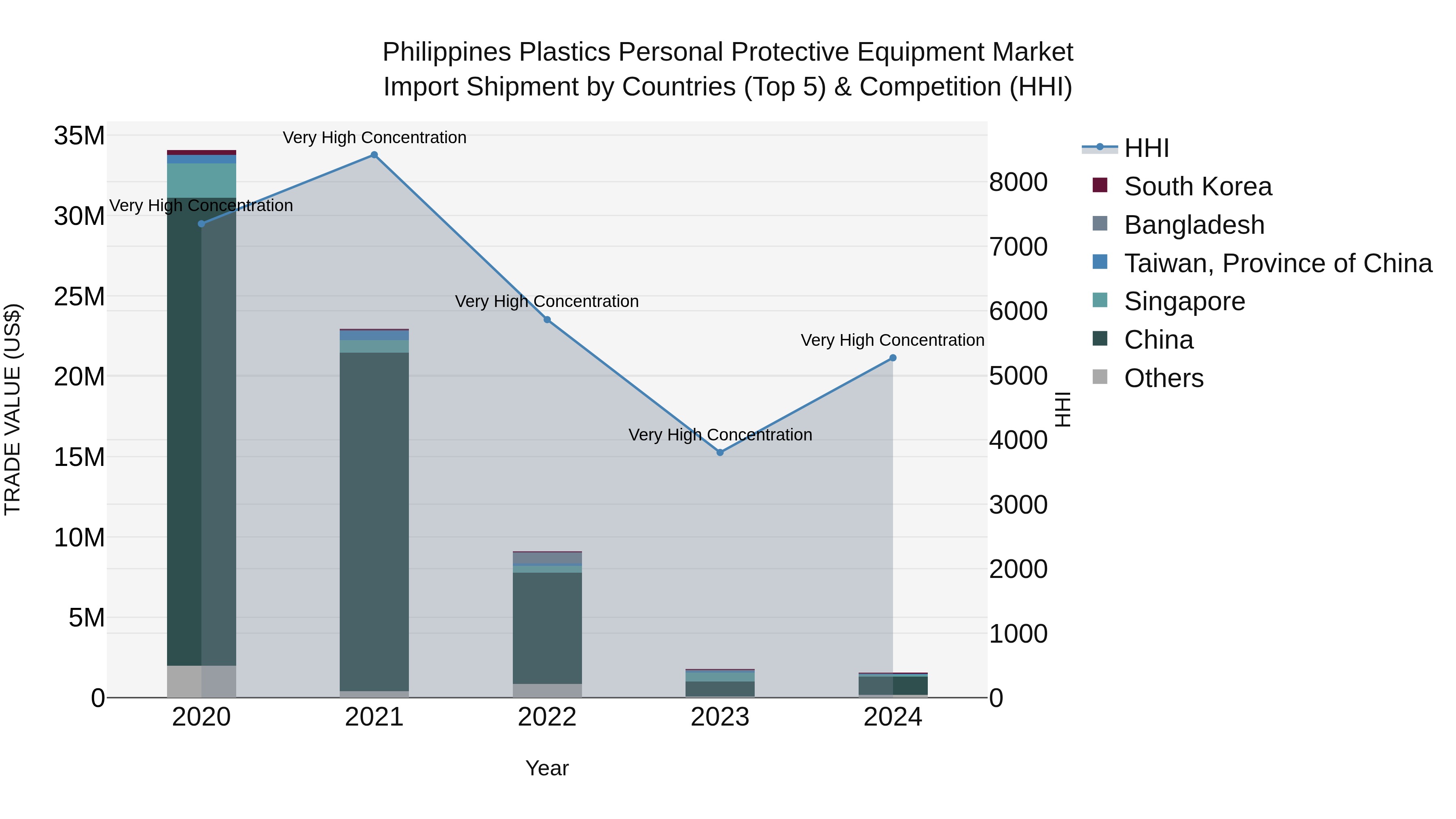 Philippines Plastics Personal Protective Equipment Market Top 5 Importing Countries and Market Competition (HHI) Analysis