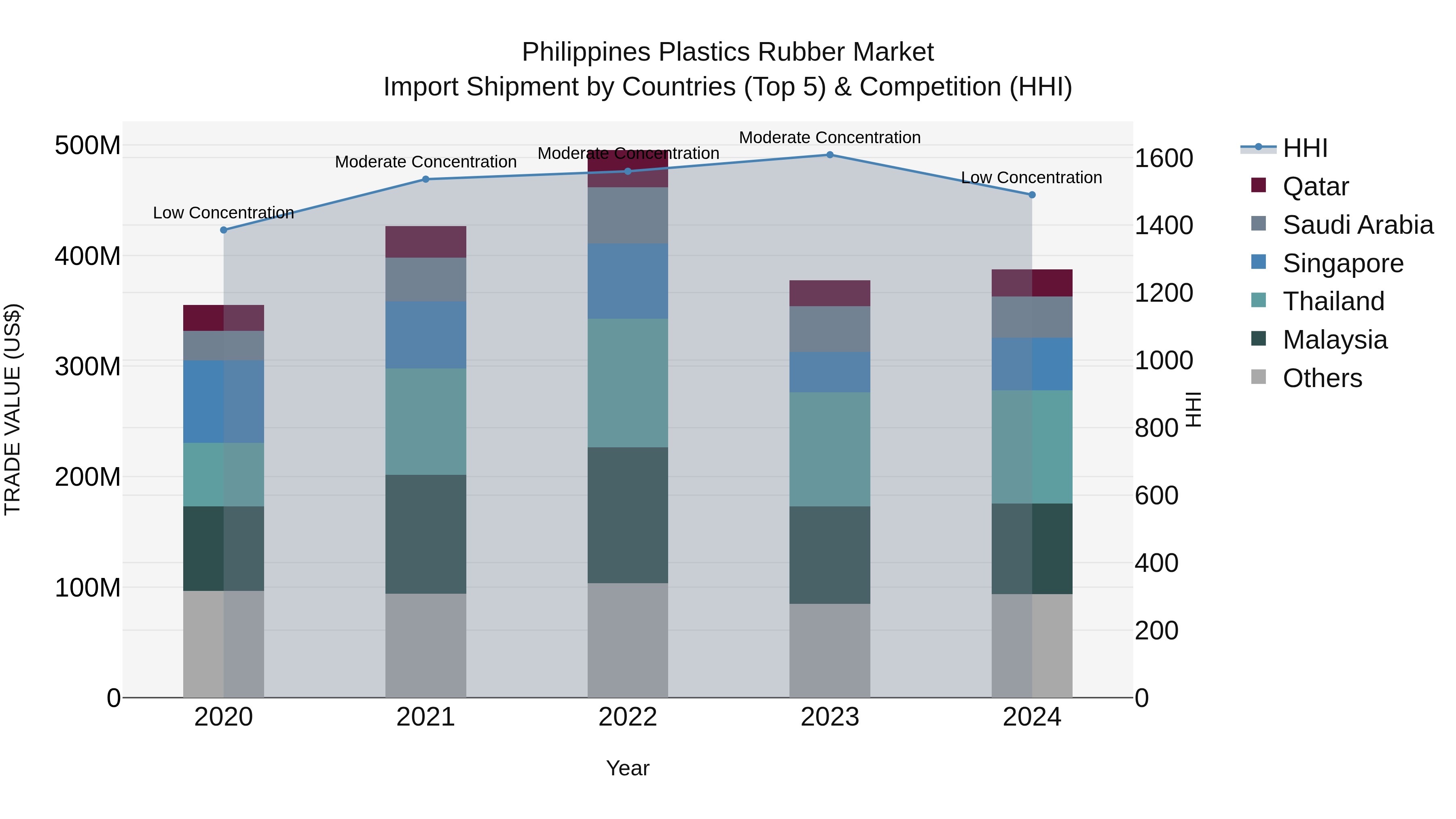 Philippines Plastics Rubber Market Top 5 Importing Countries and Market Competition (HHI) Analysis