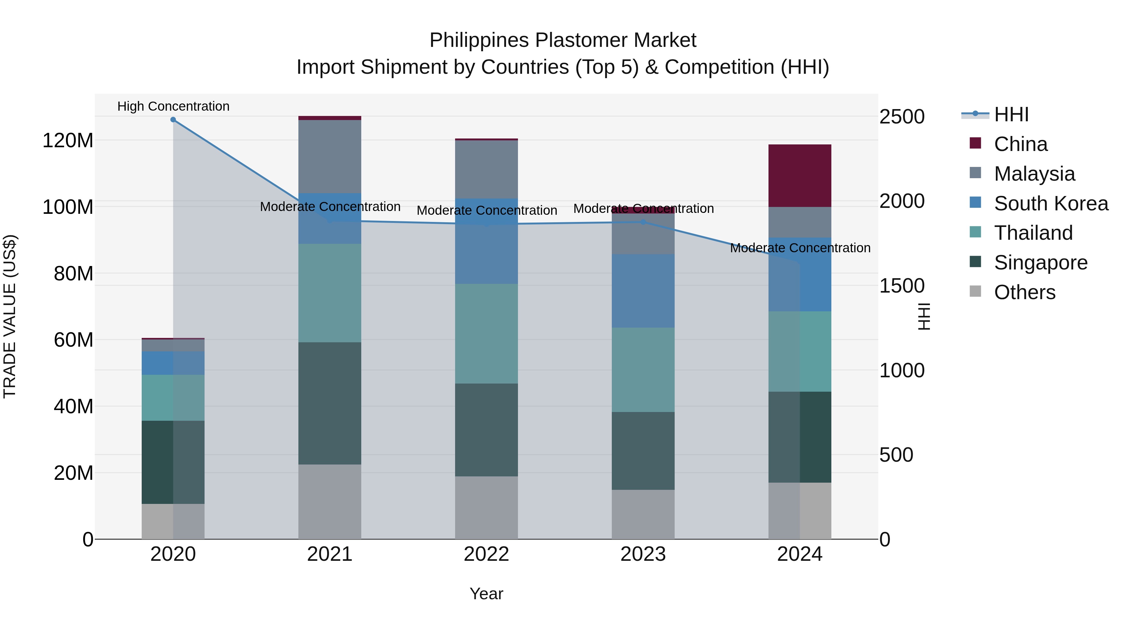 Philippines Plastomer Market Top 5 Importing Countries and Market Competition (HHI) Analysis