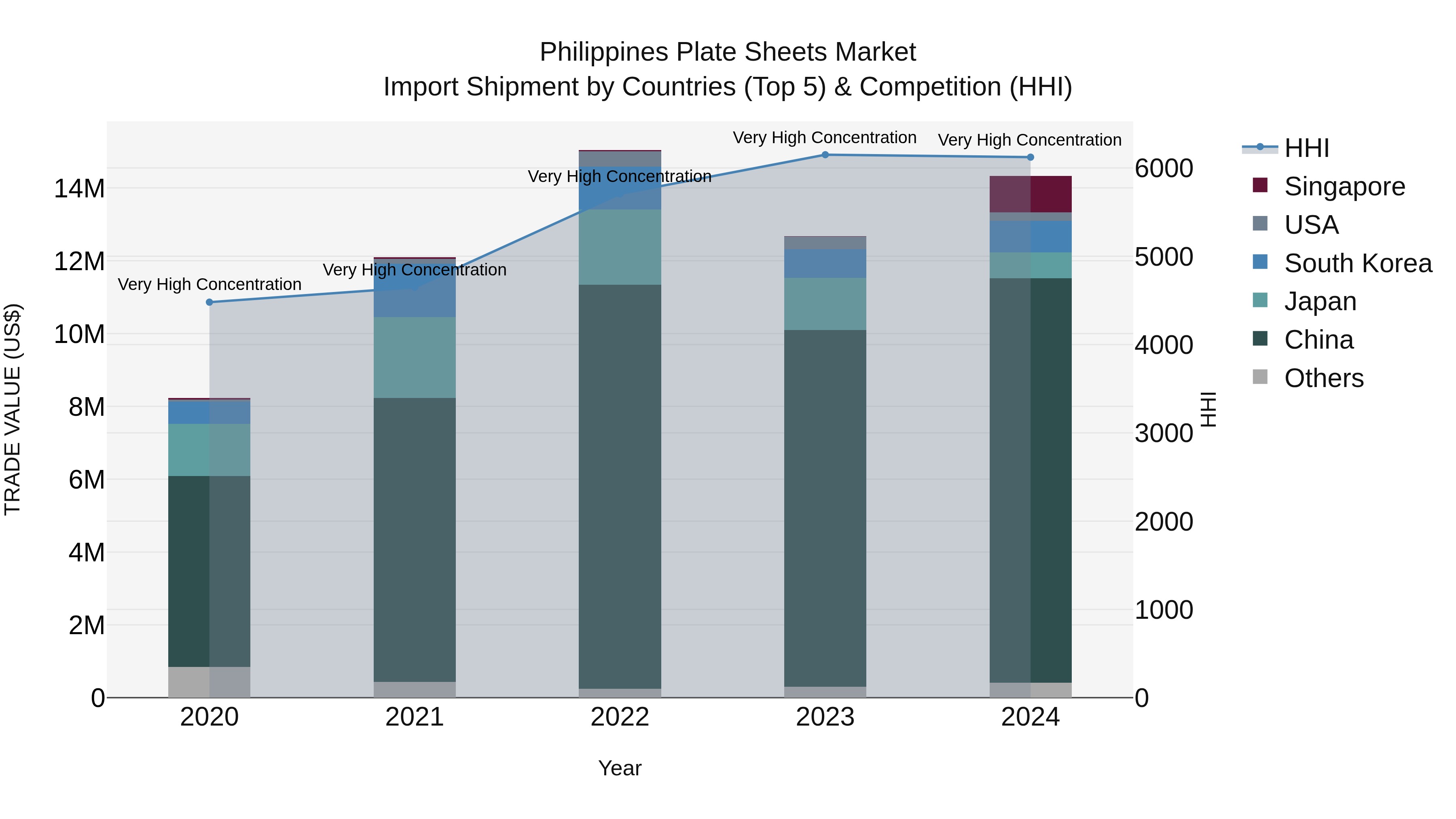 Philippines Plate Sheets Market Top 5 Importing Countries and Market Competition (HHI) Analysis