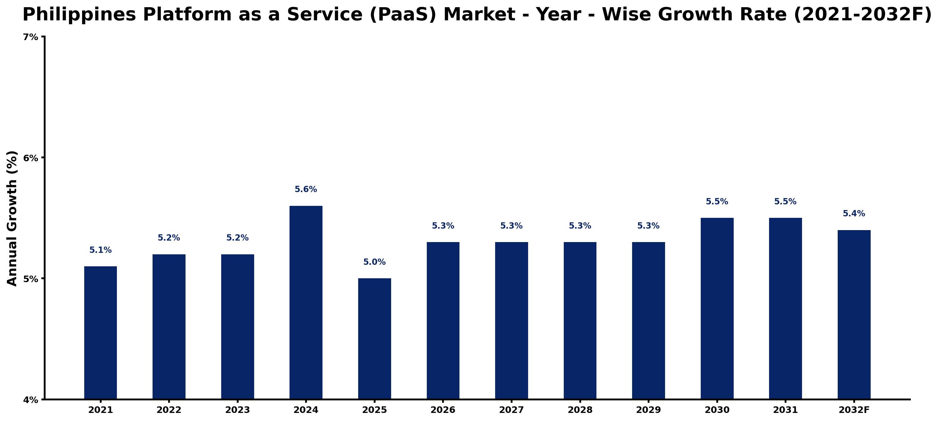 Philippines Platform as a Service (PaaS) Market Year-wise Growth Rate and Key Drivers