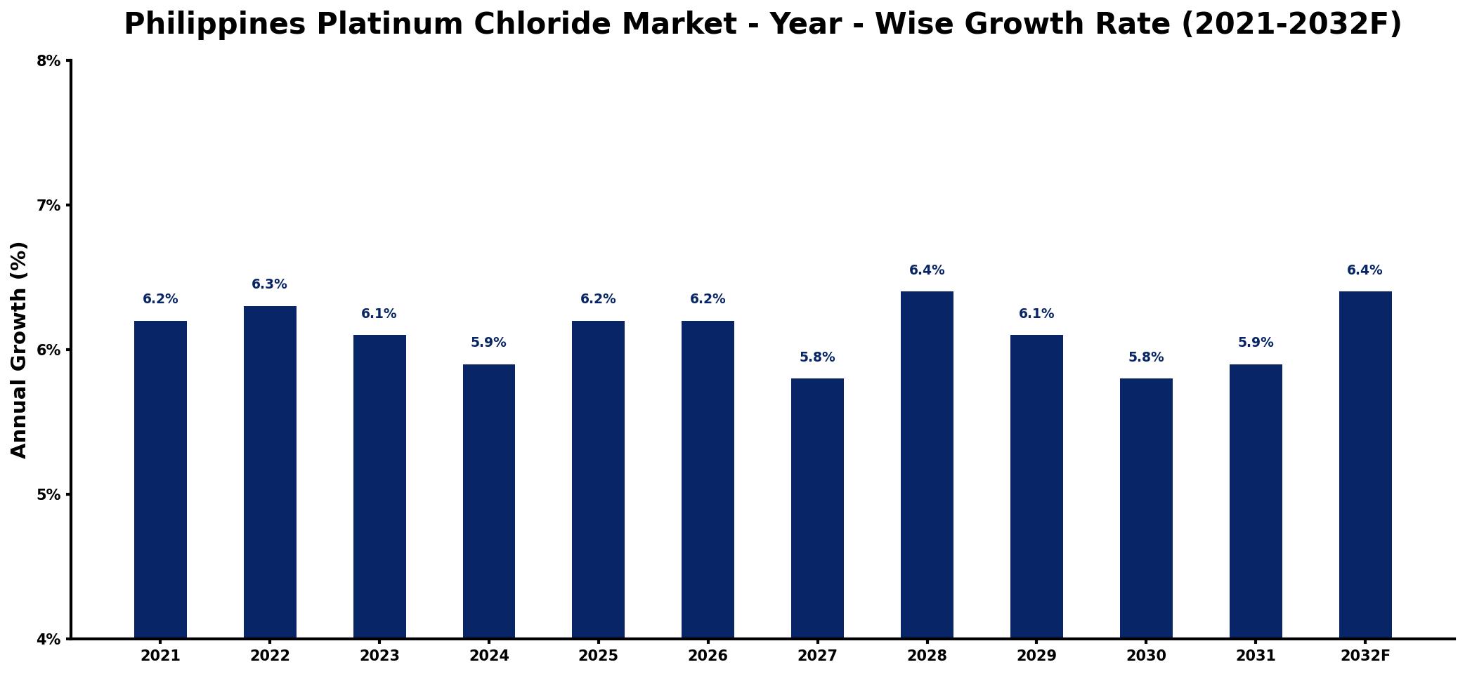 Philippines Platinum Chloride Market Year-wise Growth Rate and Key Drivers