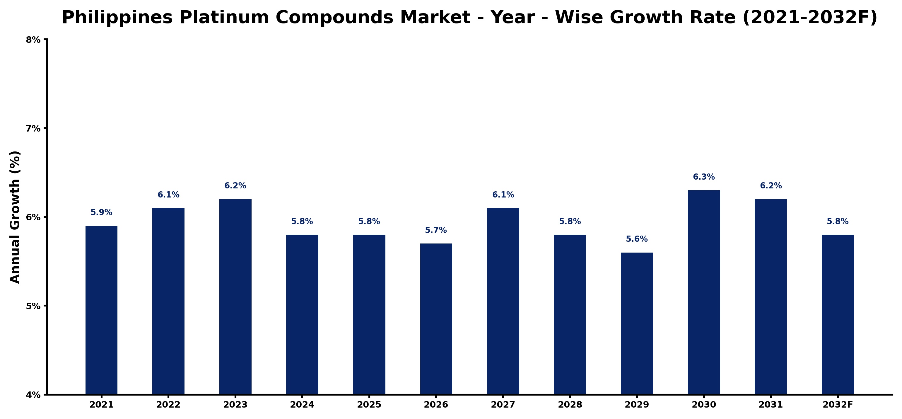 Philippines Platinum Compounds Market Year-wise Growth Rate and Key Drivers