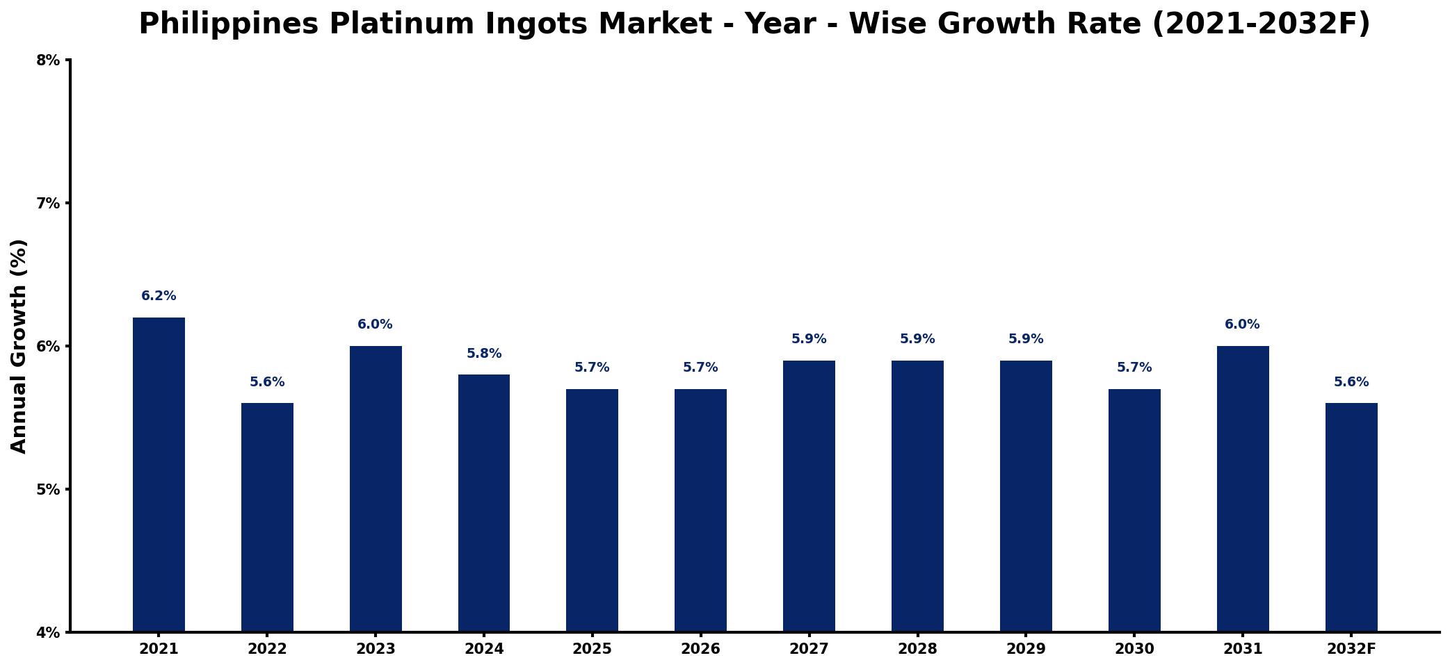 Philippines Platinum Ingots Market Year-wise Growth Rate and Key Drivers