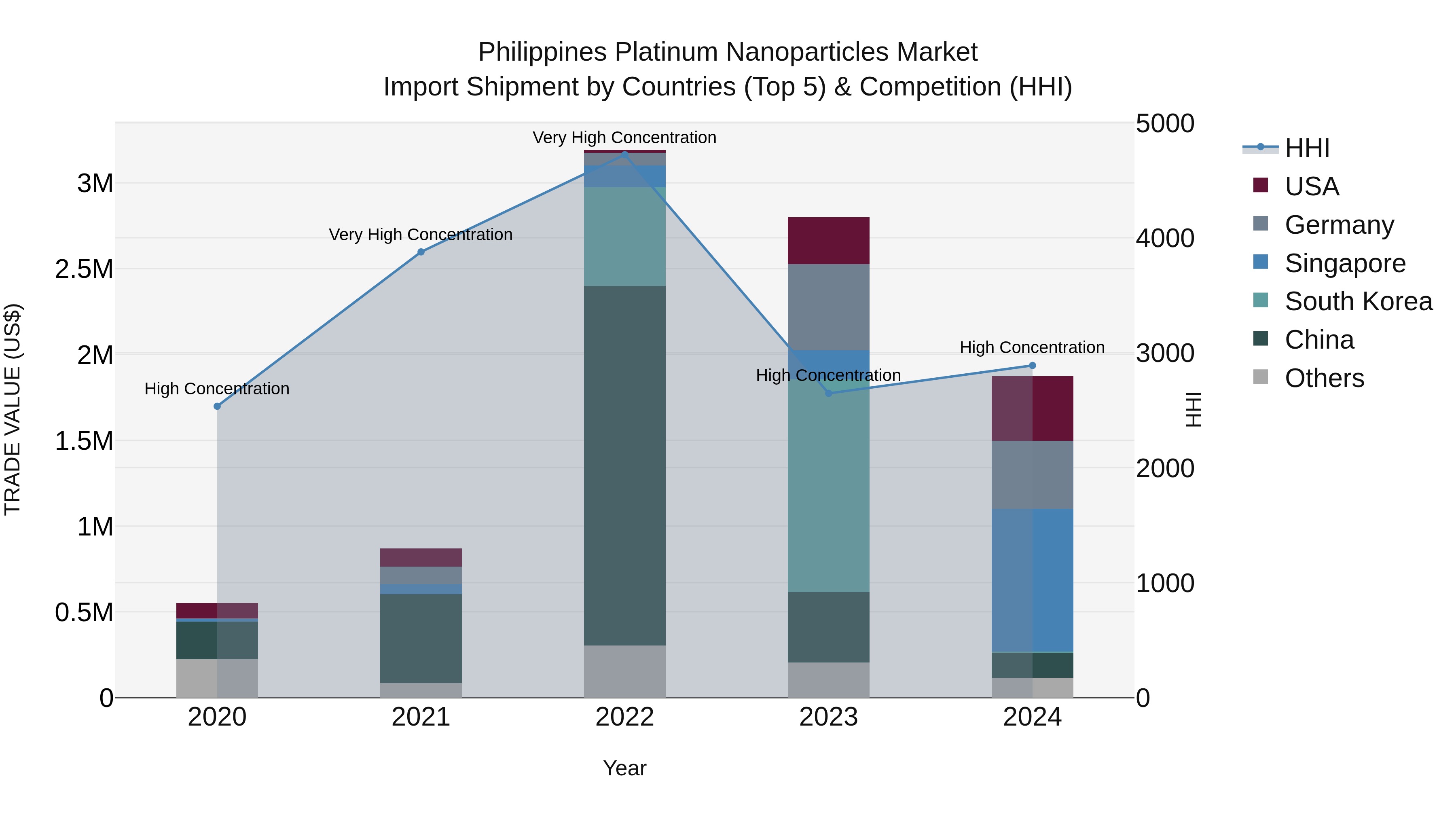 Philippines Platinum Nanoparticles Market Top 5 Importing Countries and Market Competition (HHI) Analysis