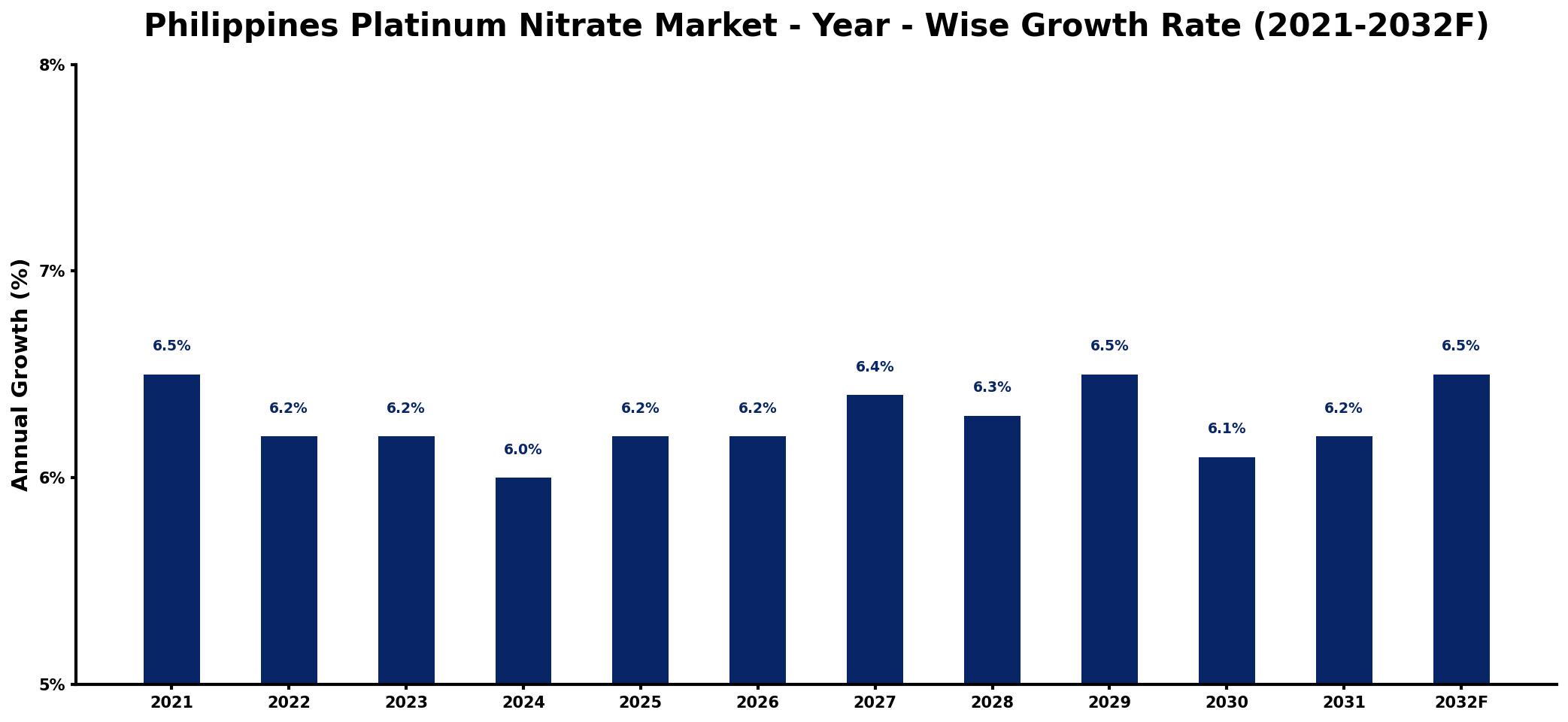 Philippines Platinum Nitrate Market Year-wise Growth Rate and Key Drivers