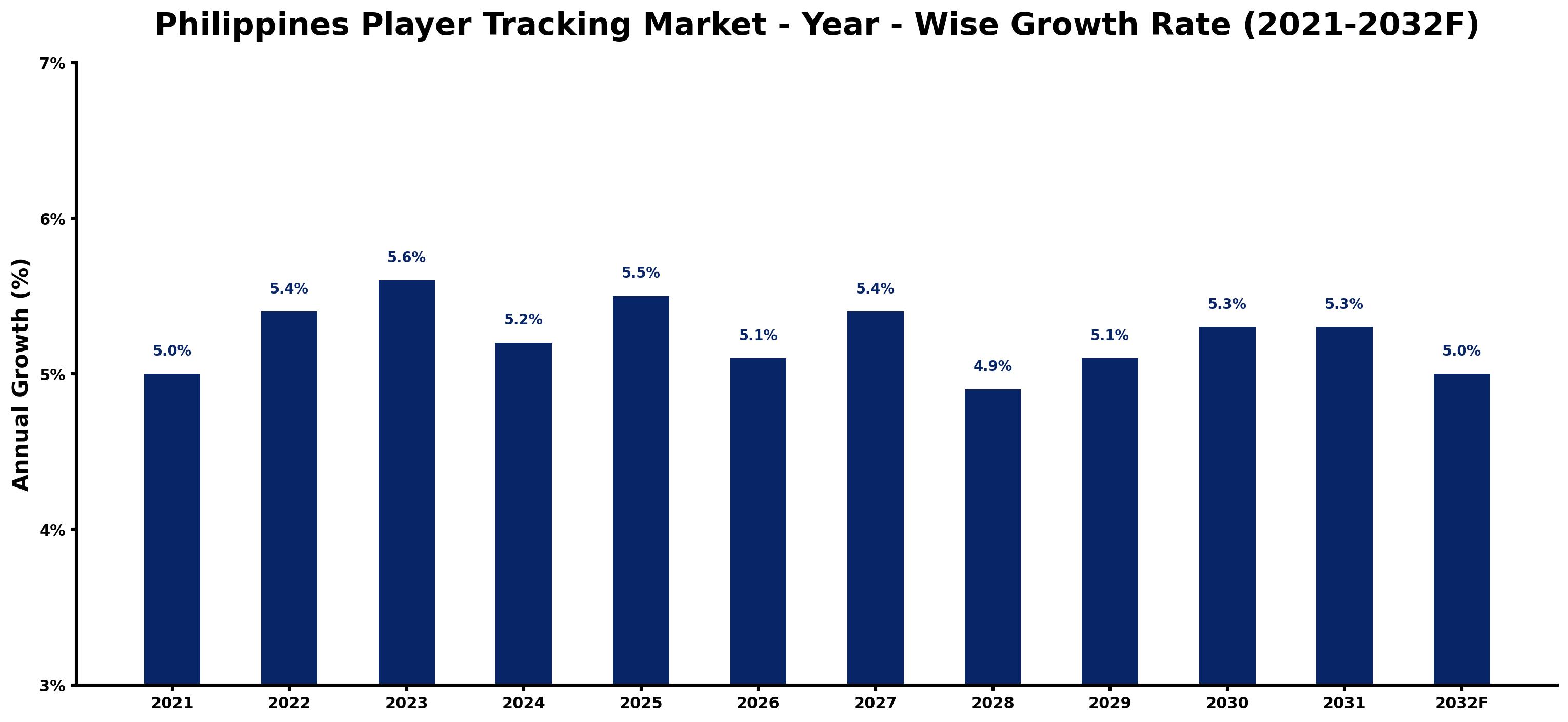 Philippines Player Tracking Market Year-wise Growth Rate and Key Drivers