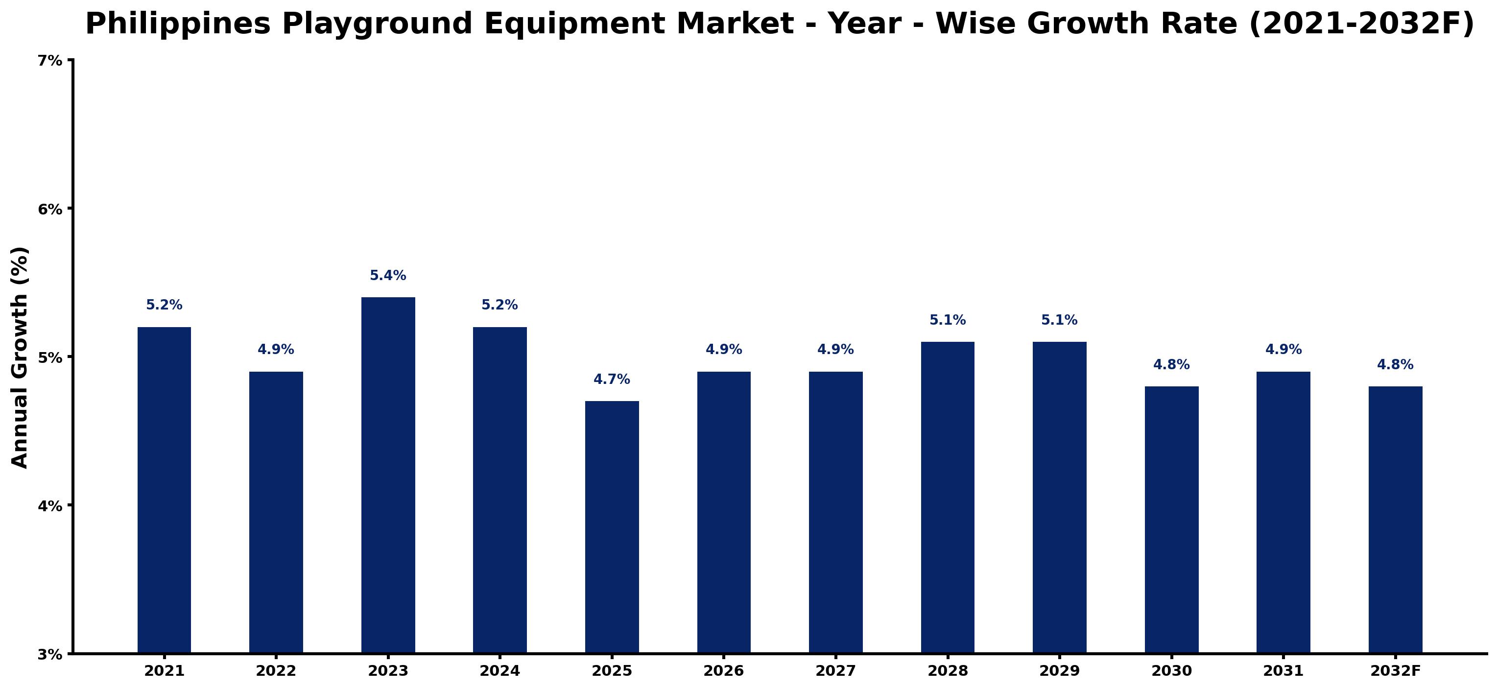 Philippines Playground Equipment Market Year-wise Growth Rate and Key Drivers