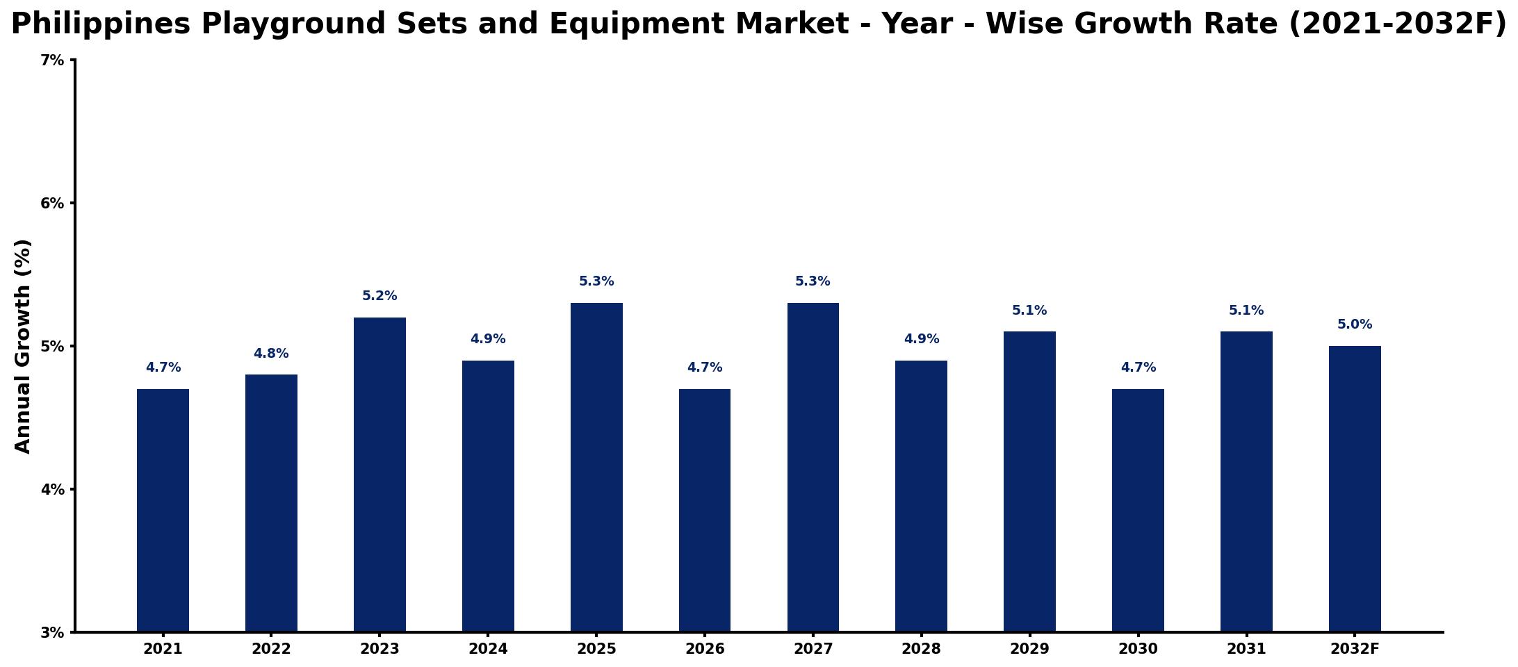 Philippines Playground Sets and Equipment Market Year-wise Growth Rate and Key Drivers
