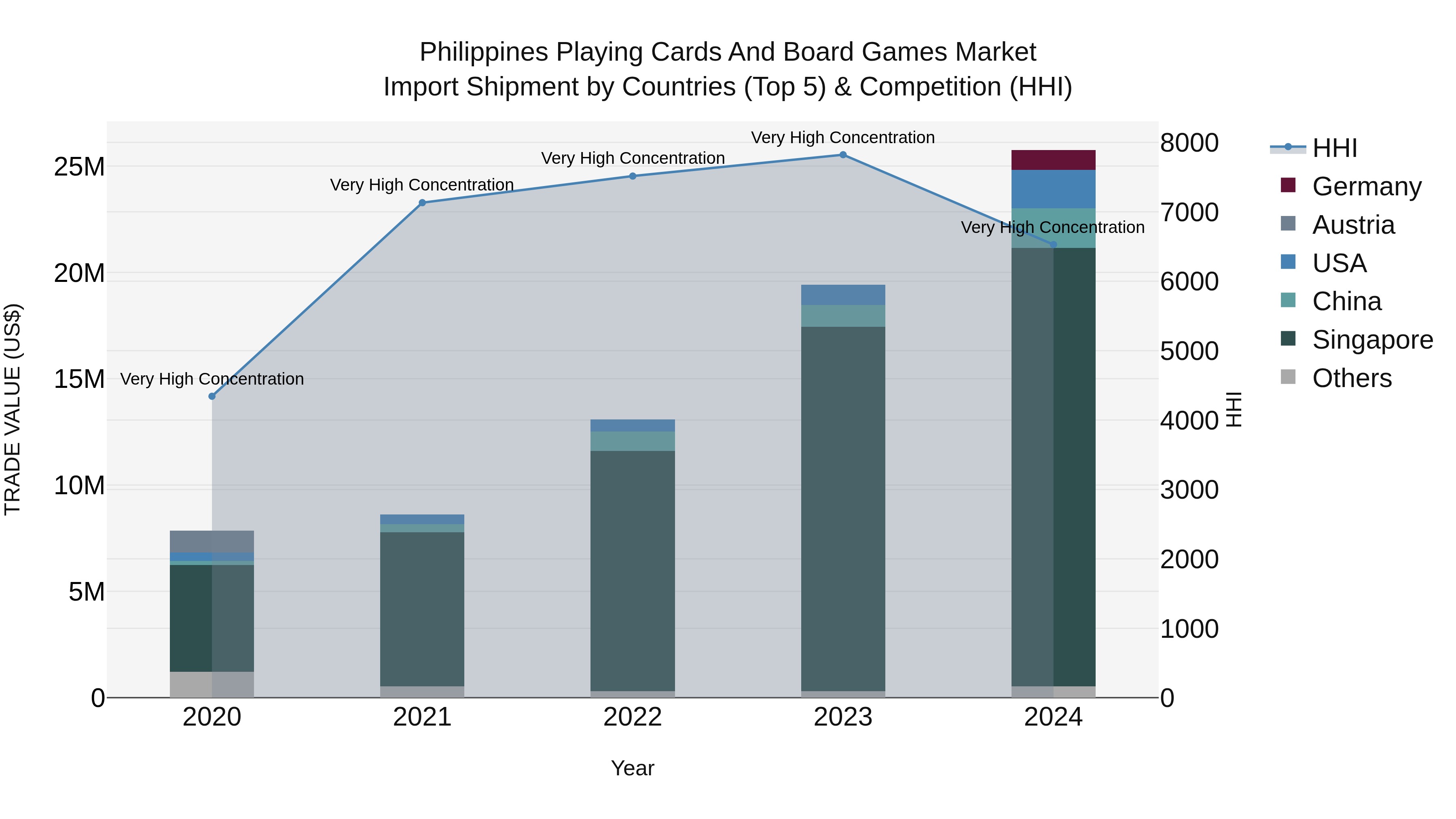 Philippines Playing Cards And Board Games Market Top 5 Importing Countries and Market Competition (HHI) Analysis