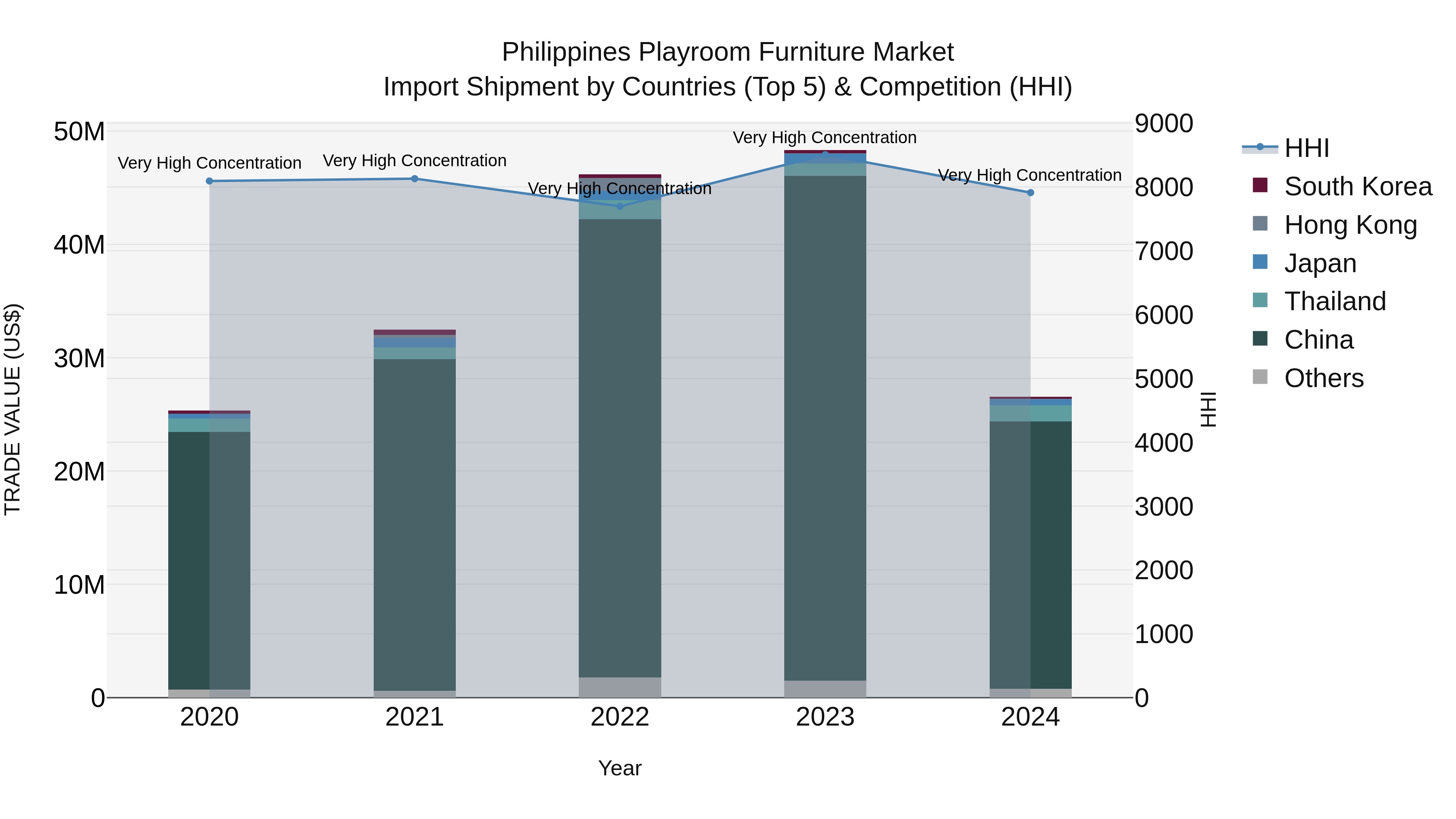 Philippines Playroom Furniture Market Top 5 Importing Countries and Market Competition (HHI) Analysis