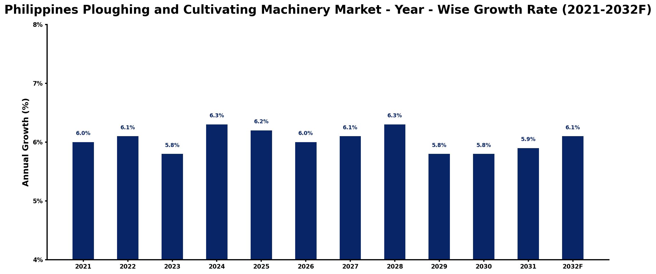 Philippines Ploughing and Cultivating Machinery Market Year-wise Growth Rate and Key Drivers