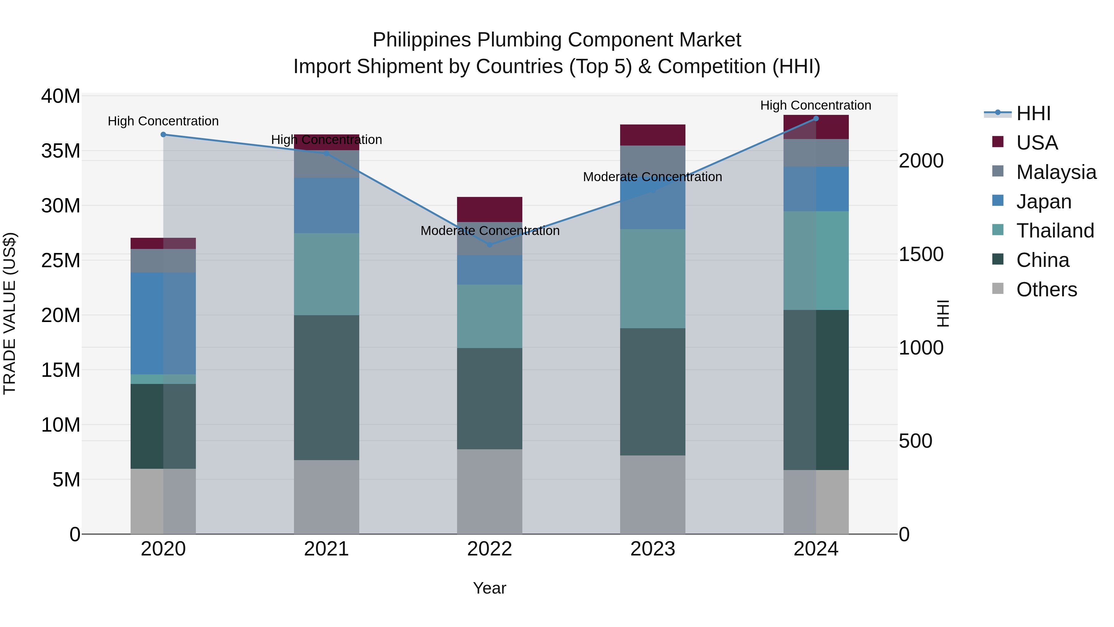 Philippines Plumbing Component Market Top 5 Importing Countries and Market Competition (HHI) Analysis