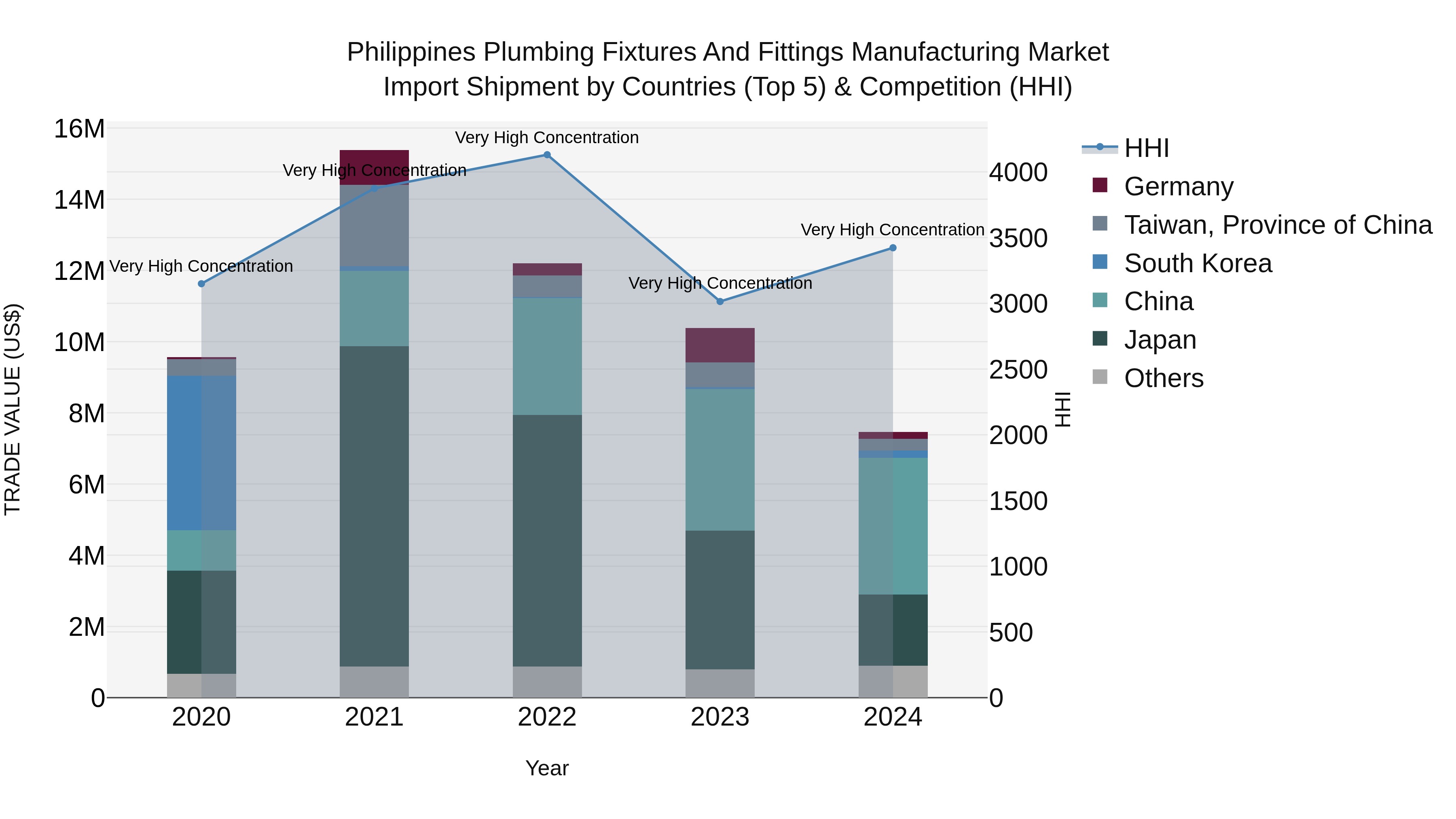 Philippines Plumbing Fixtures And Fittings Manufacturing Market Top 5 Importing Countries and Market Competition (HHI) Analysis