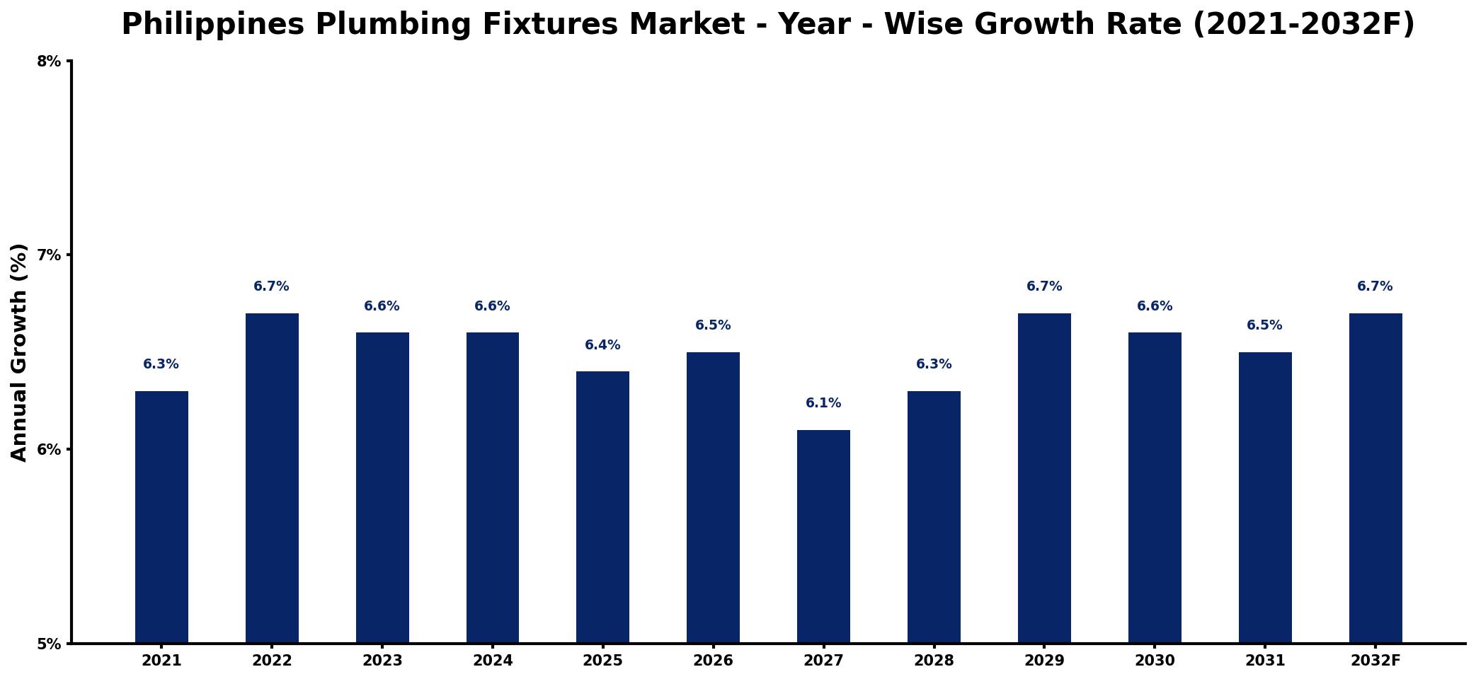 Philippines Plumbing Fixtures Market Year-wise Growth Rate and Key Drivers