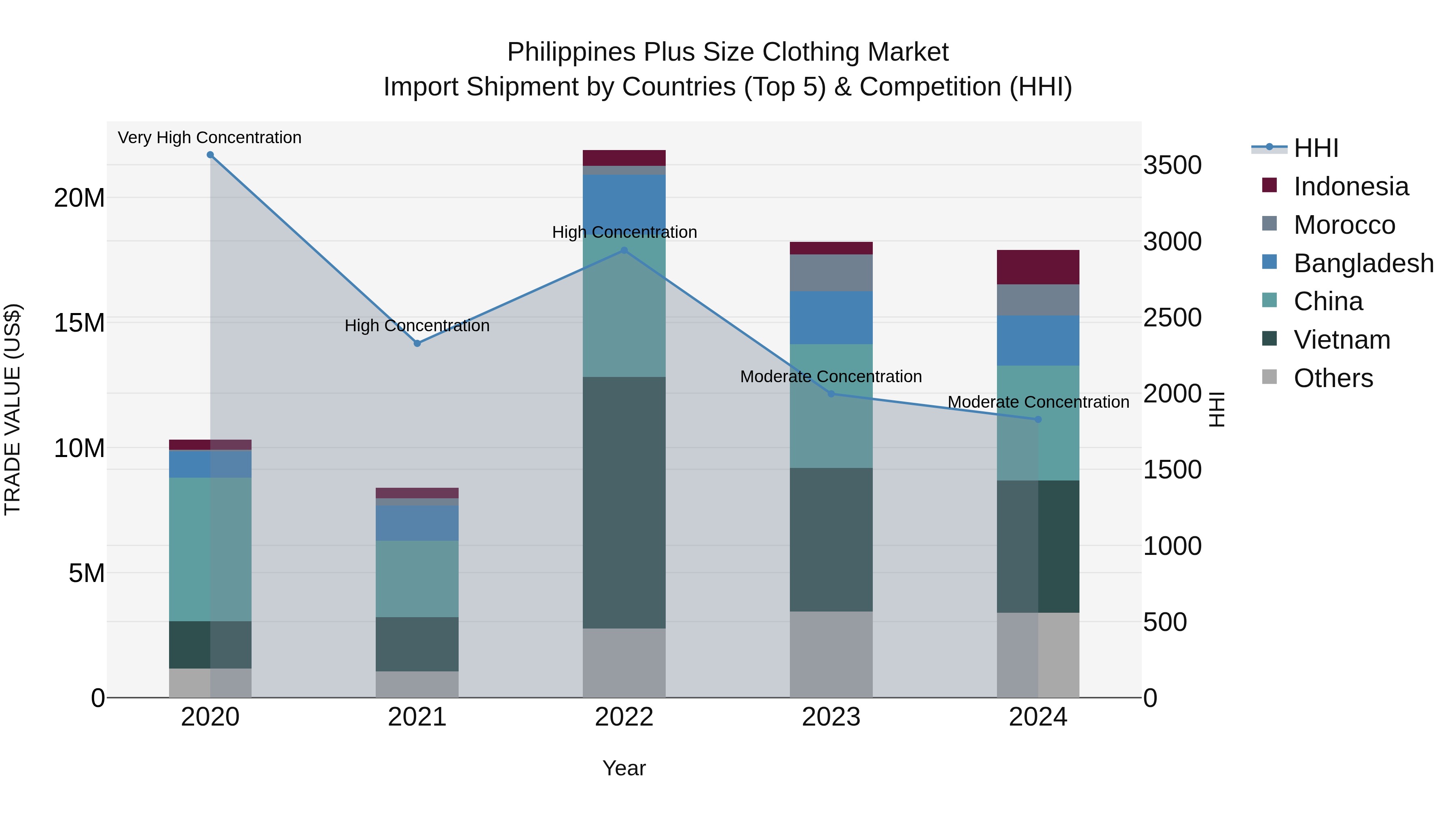 Philippines Plus Size Clothing Market Top 5 Importing Countries and Market Competition (HHI) Analysis