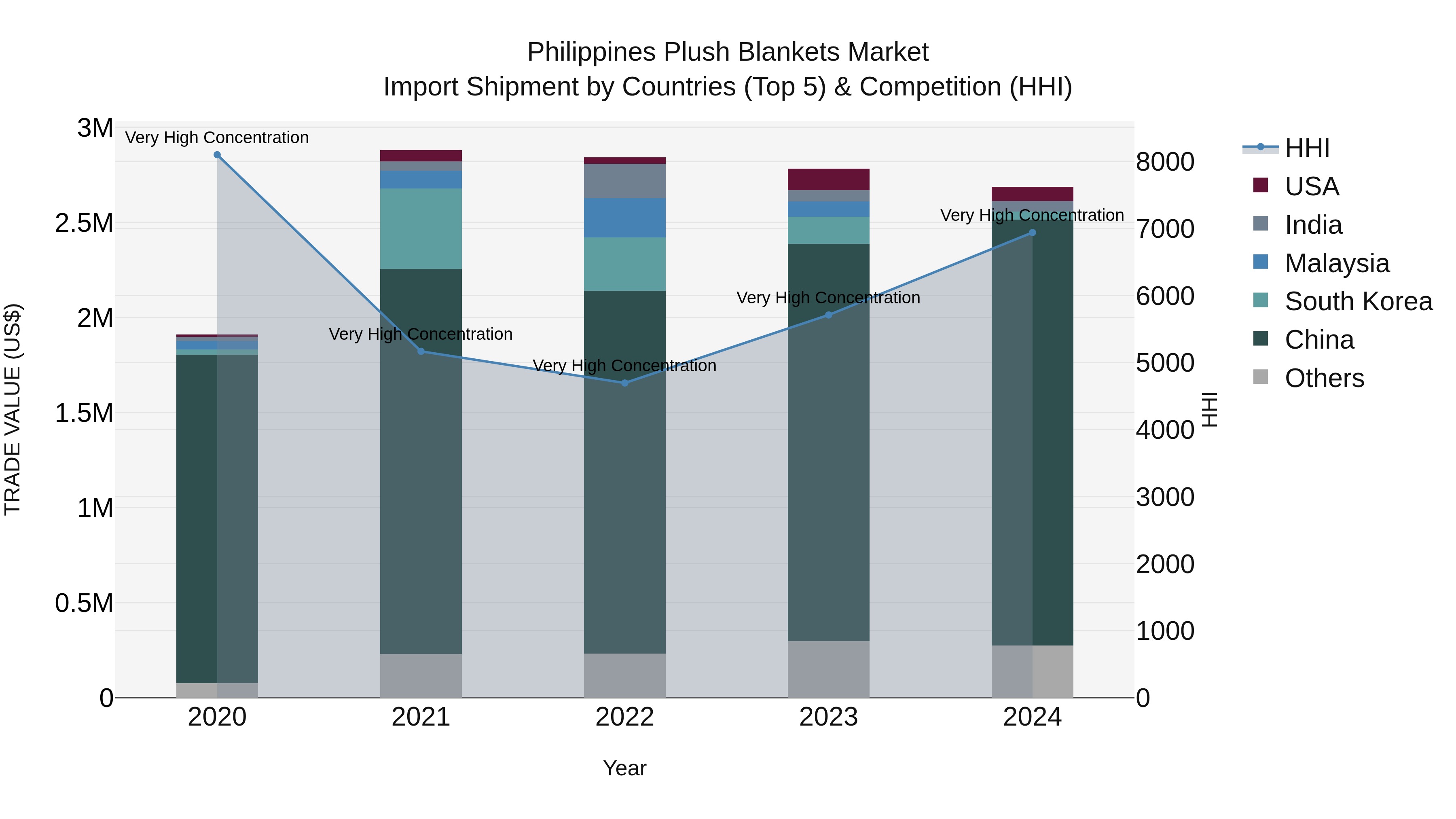 Philippines Plush Blankets Market Top 5 Importing Countries and Market Competition (HHI) Analysis