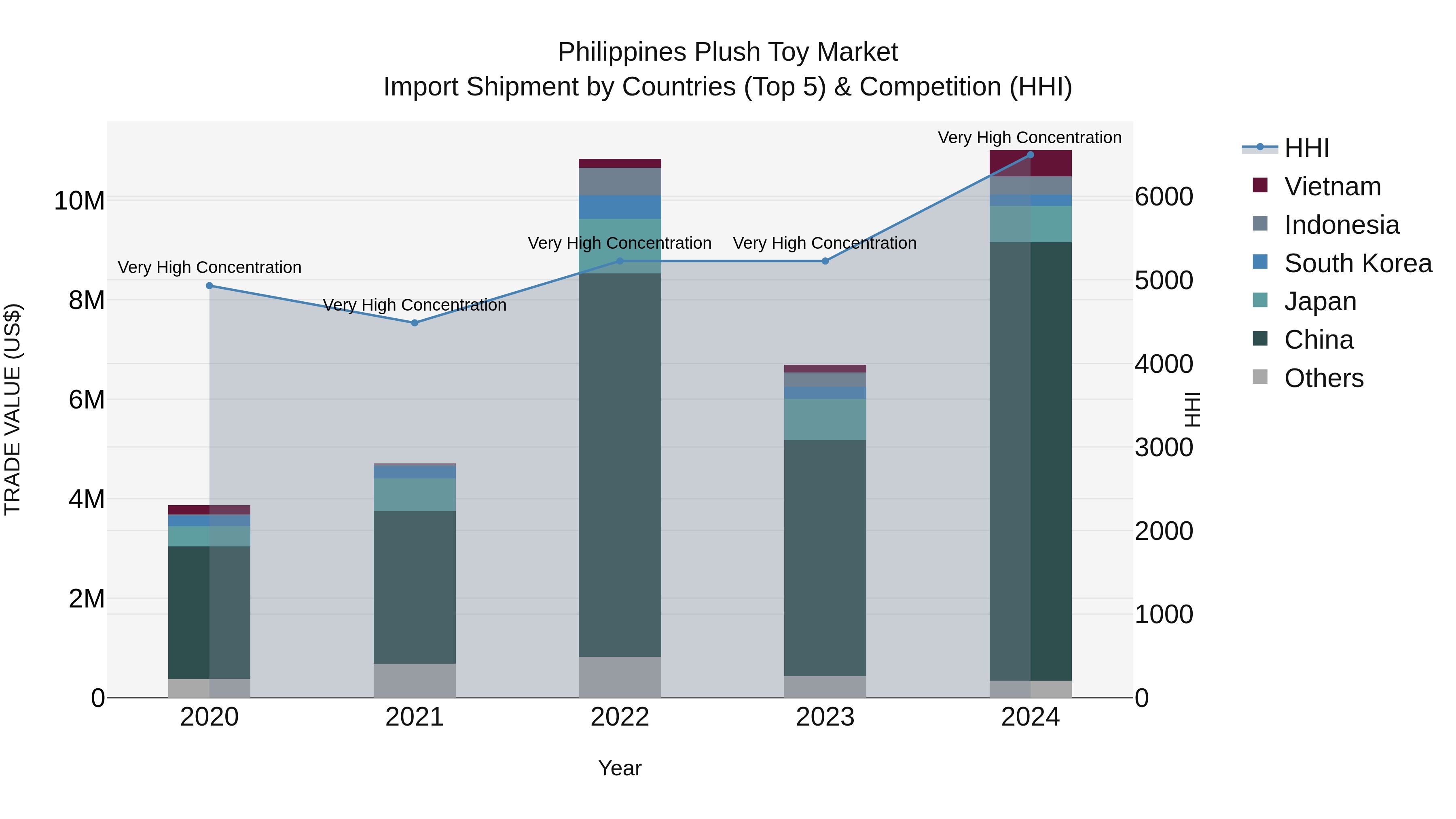 Philippines Plush Toy Market Top 5 Importing Countries and Market Competition (HHI) Analysis