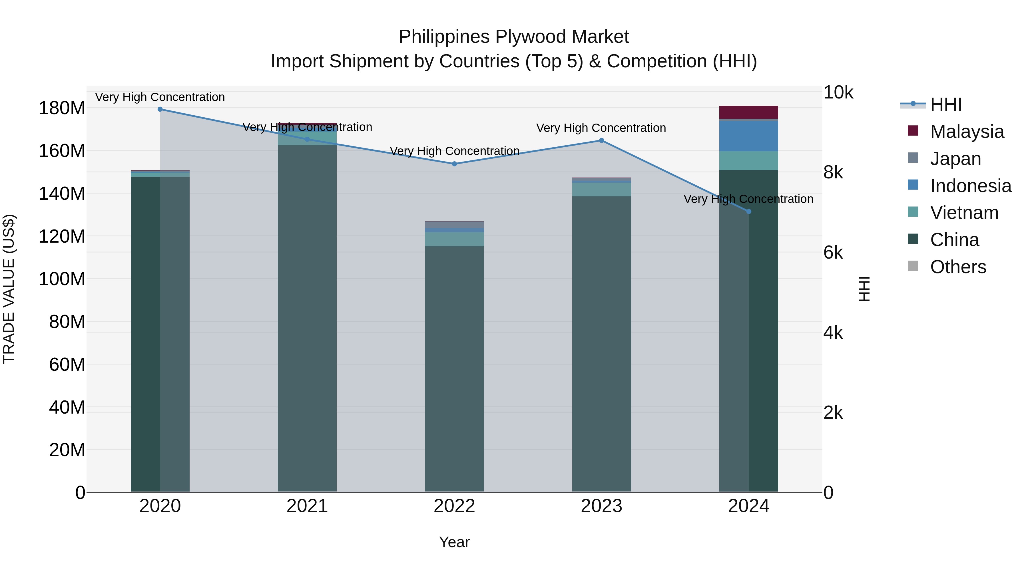 Philippines Plywood Market Top 5 Importing Countries and Market Competition (HHI) Analysis