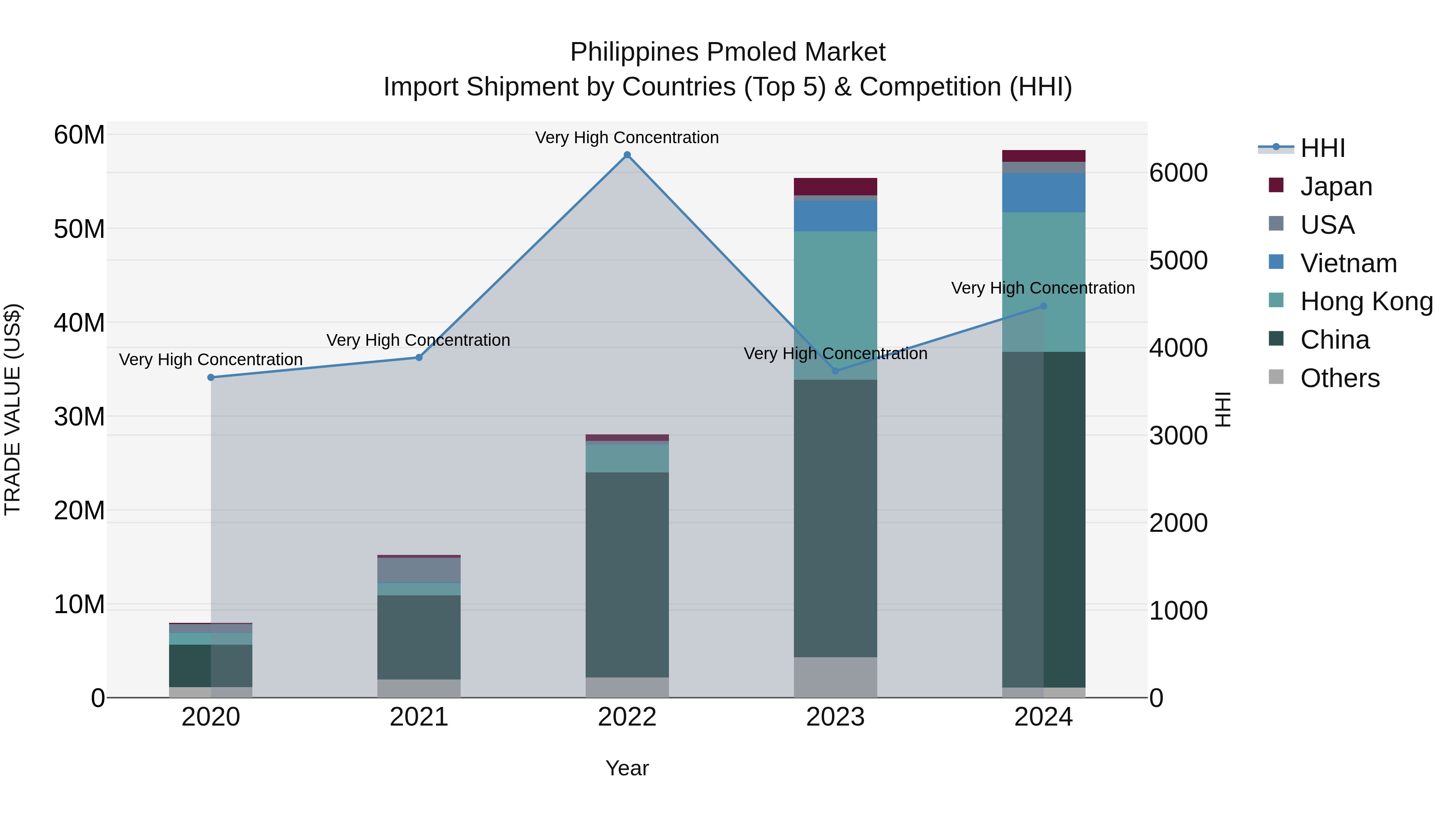Philippines Pmoled Market Top 5 Importing Countries and Market Competition (HHI) Analysis