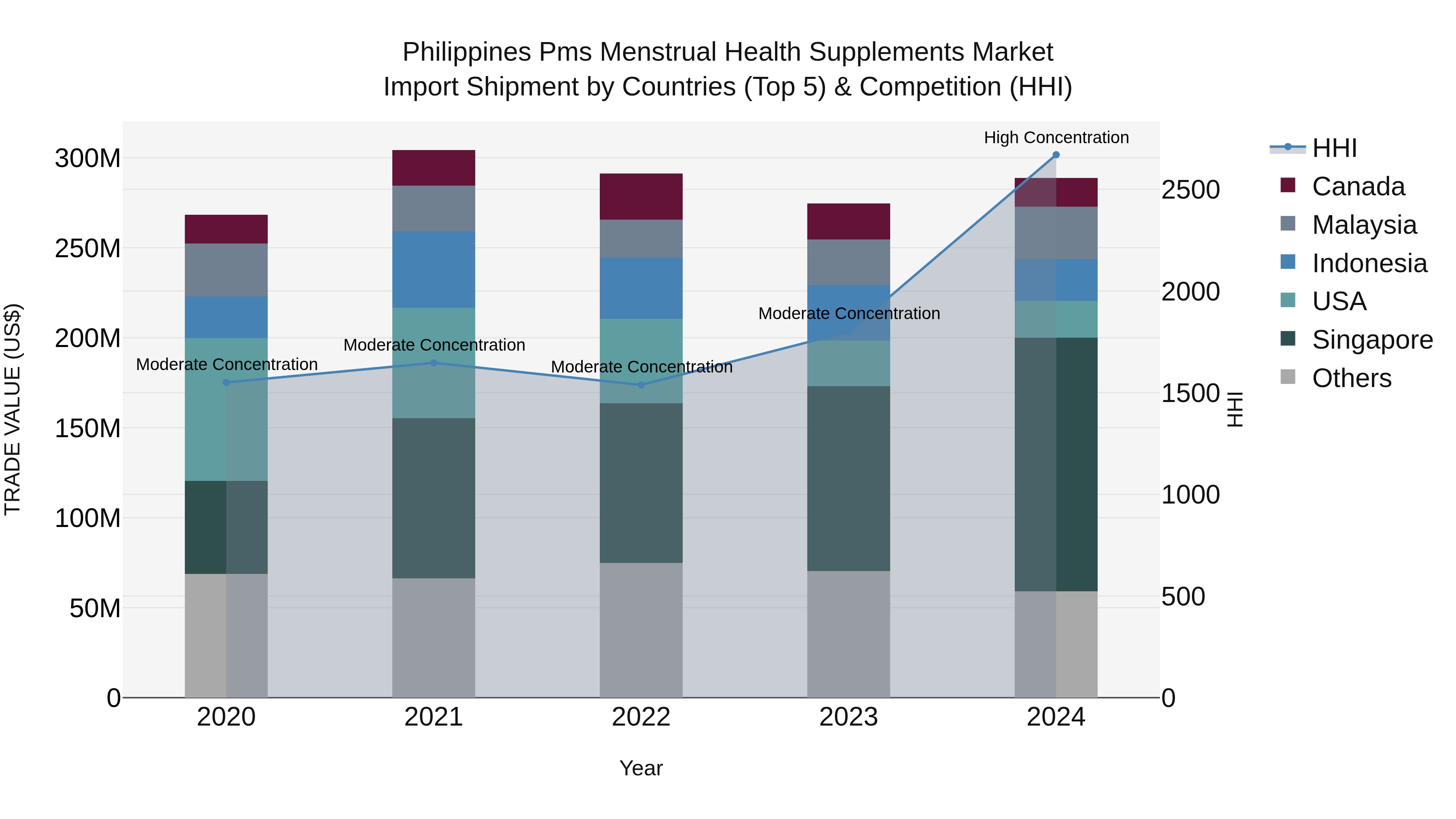 Philippines Pms Menstrual Health Supplements Market Top 5 Importing Countries and Market Competition (HHI) Analysis