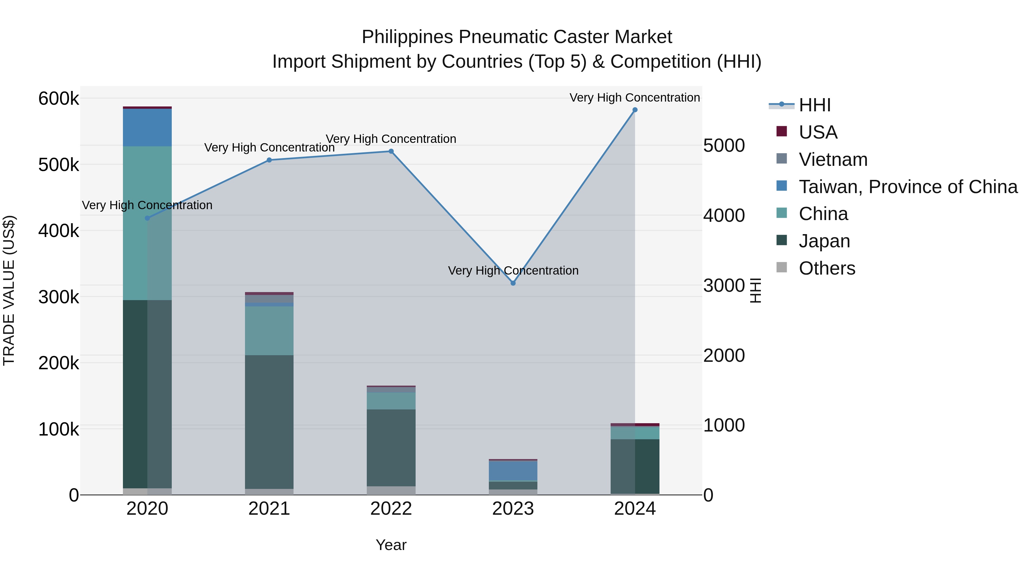 Philippines Pneumatic Caster Market Top 5 Importing Countries and Market Competition (HHI) Analysis