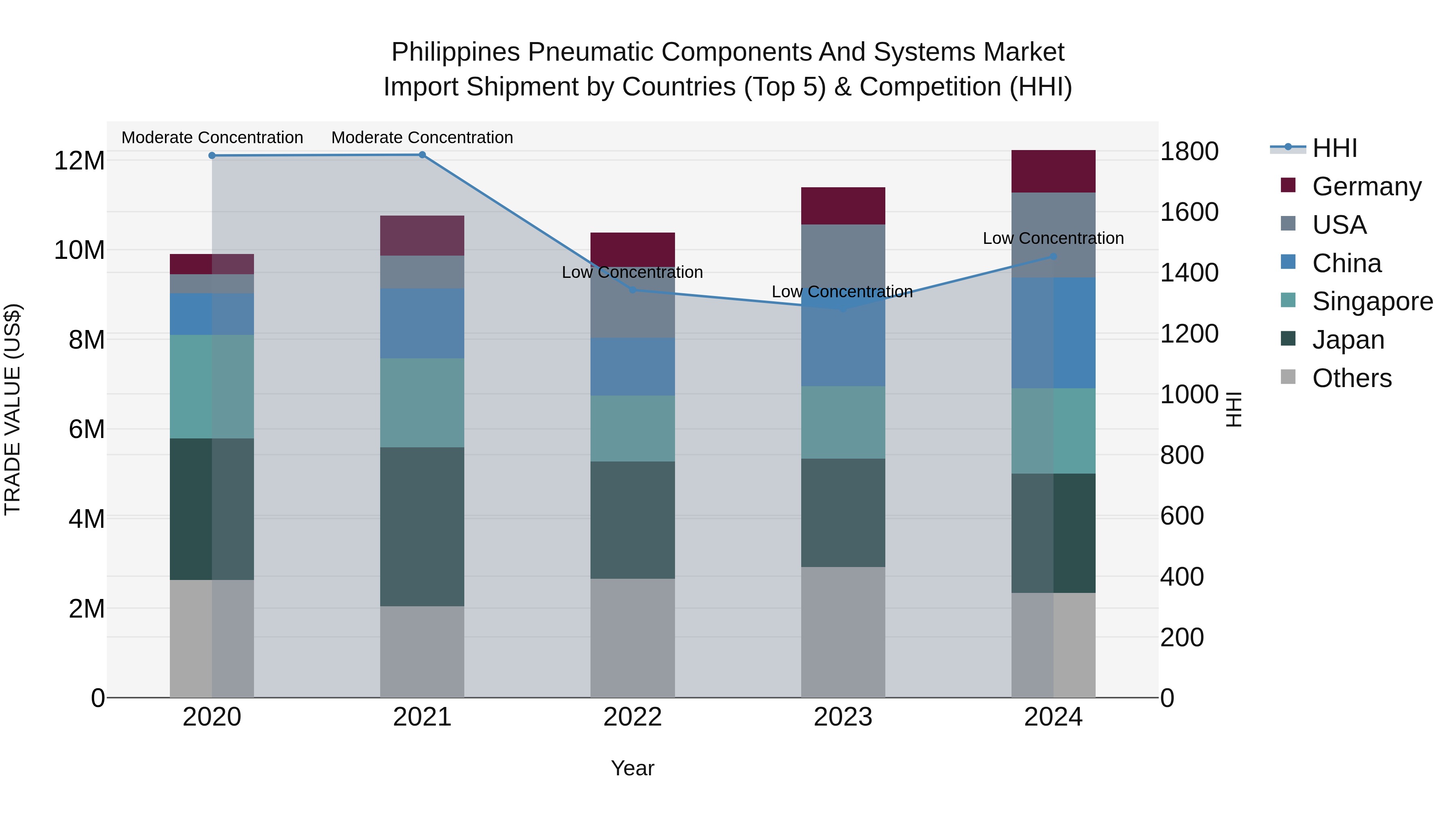 Philippines Pneumatic Components And Systems Market Top 5 Importing Countries and Market Competition (HHI) Analysis