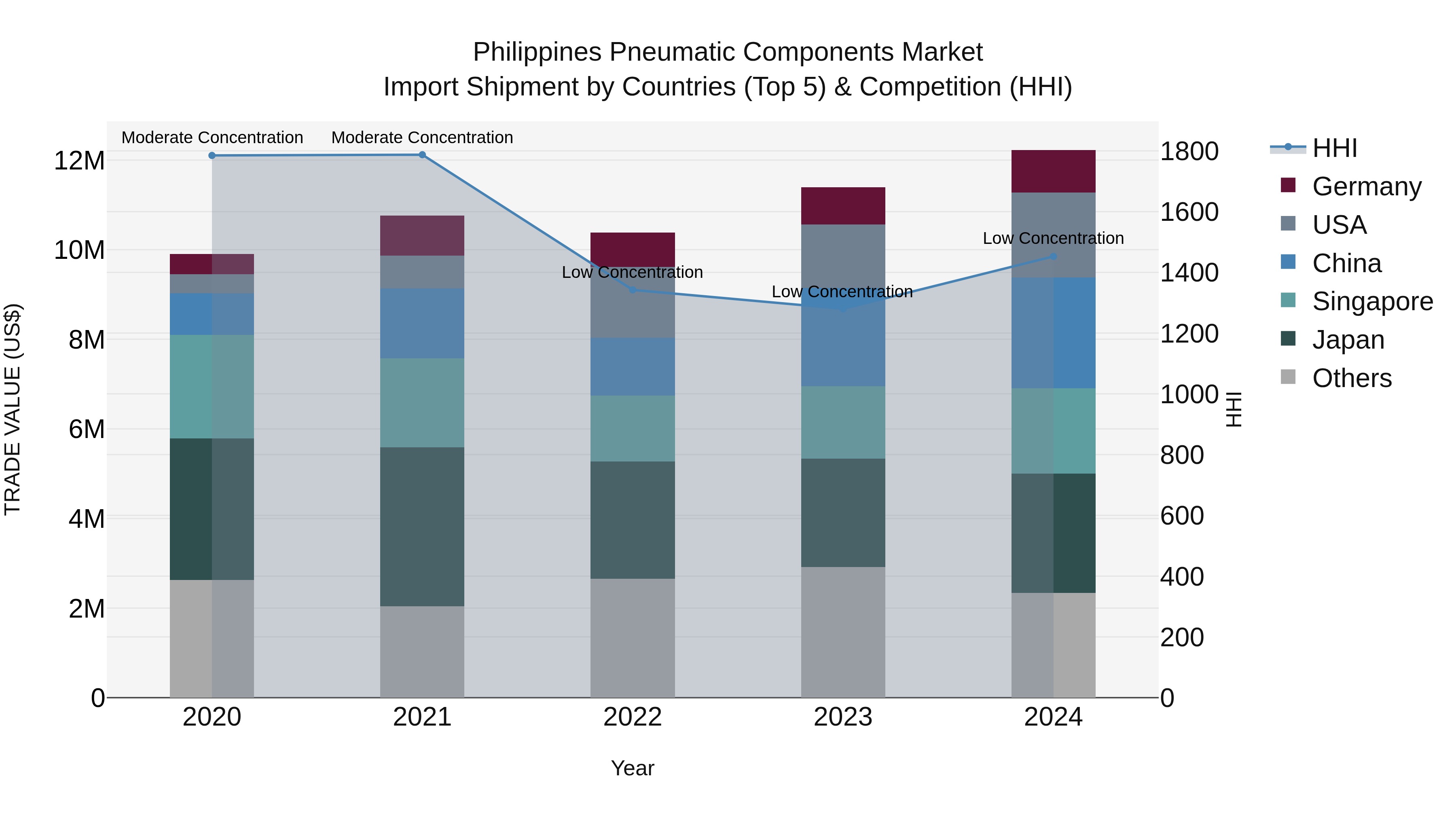 Philippines Pneumatic Components Market Top 5 Importing Countries and Market Competition (HHI) Analysis