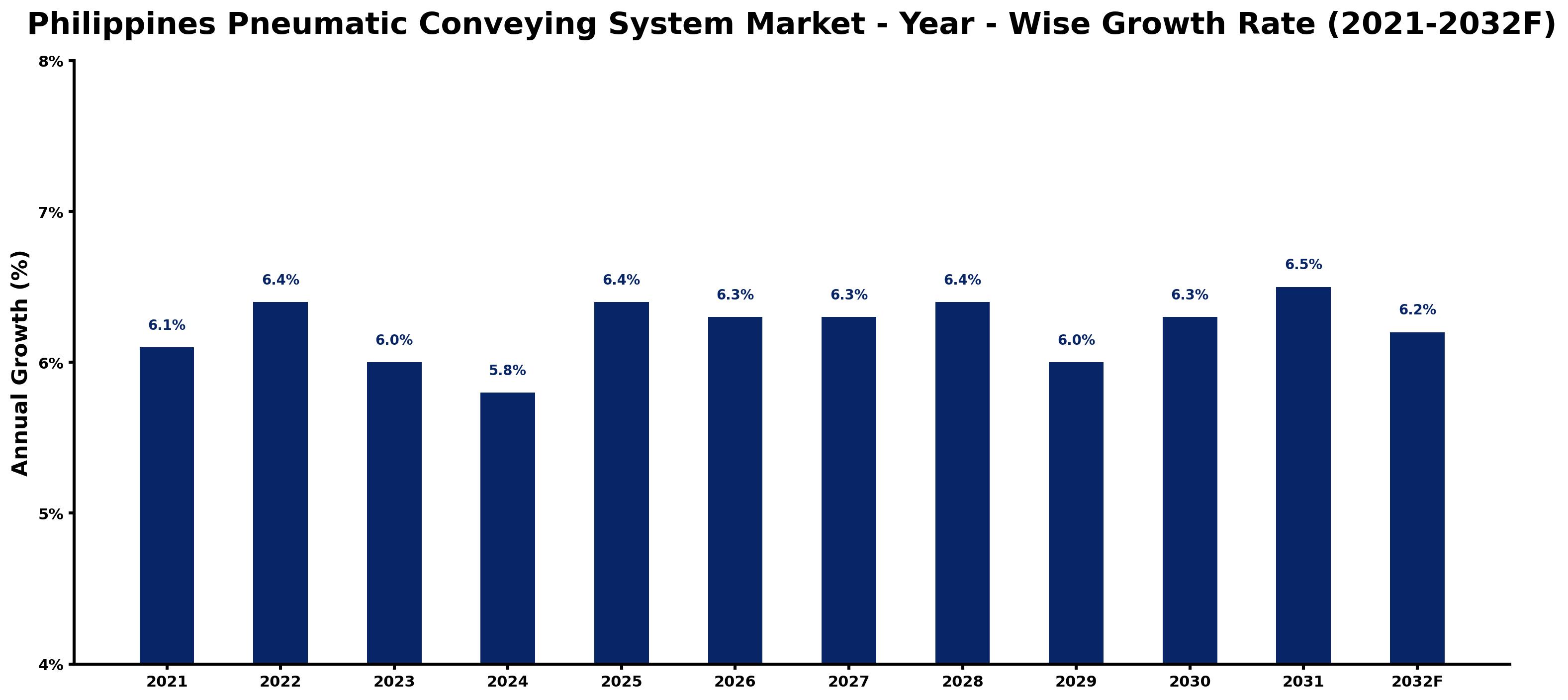 Philippines Pneumatic Conveying System Market Year-wise Growth Rate and Key Drivers