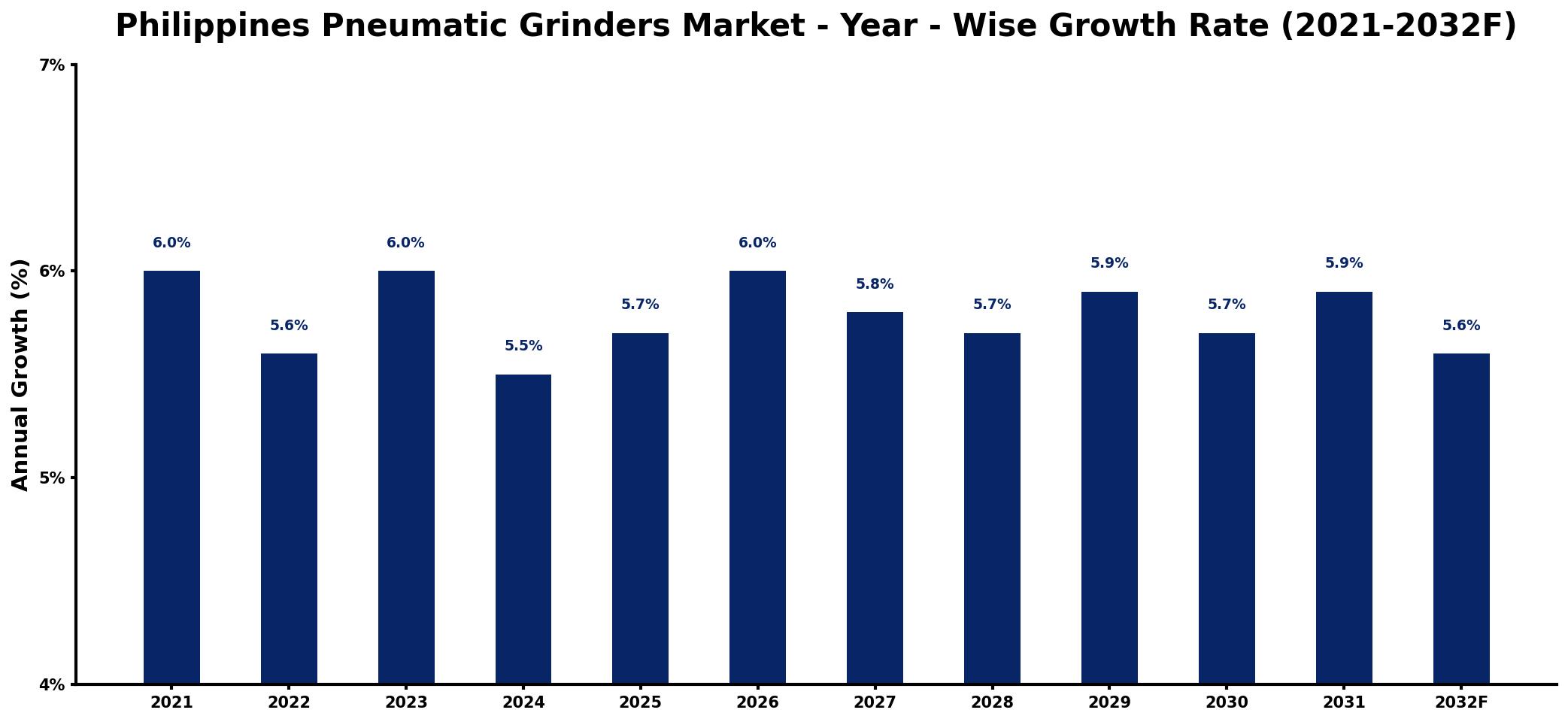 Philippines Pneumatic Grinders Market Year-wise Growth Rate and Key Drivers