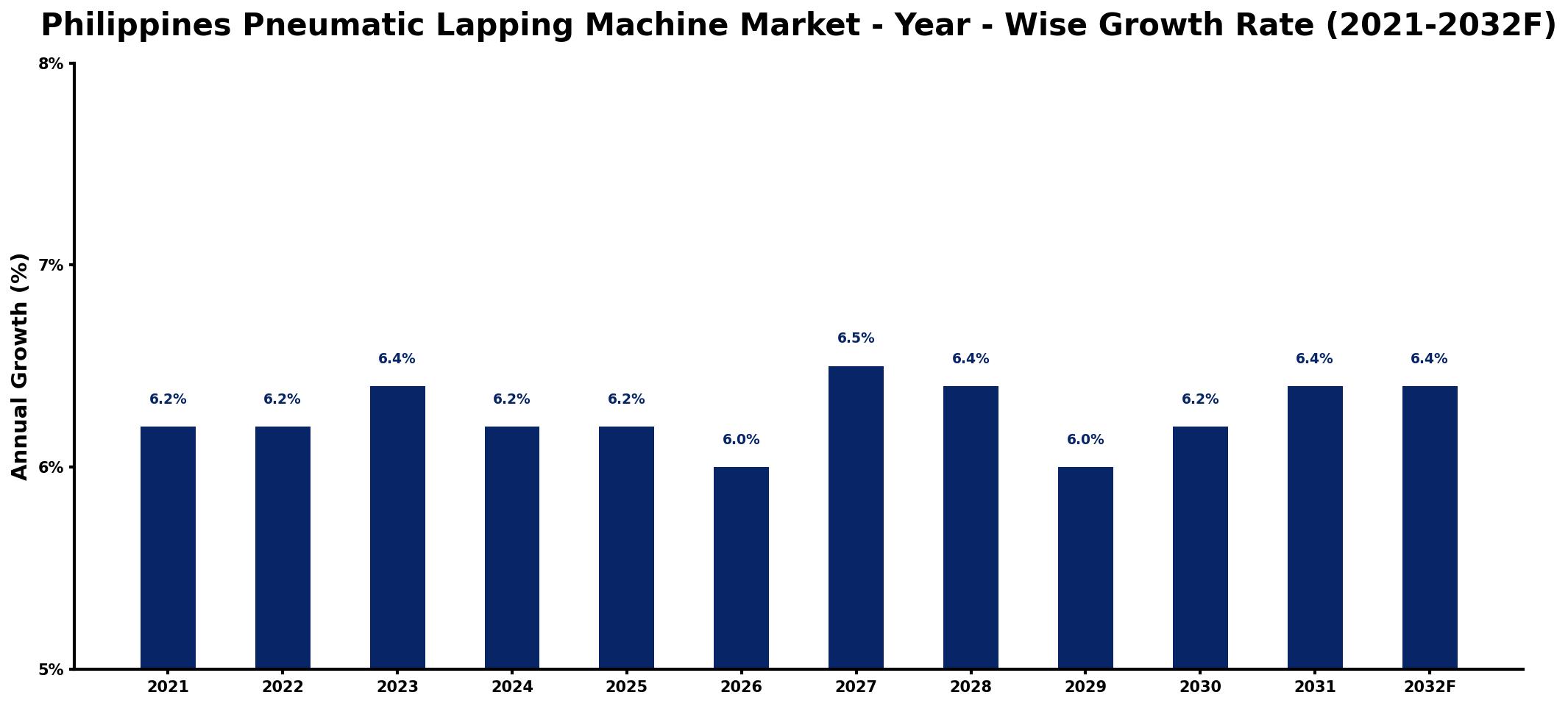 Philippines Pneumatic Lapping Machine Market Year-wise Growth Rate and Key Drivers