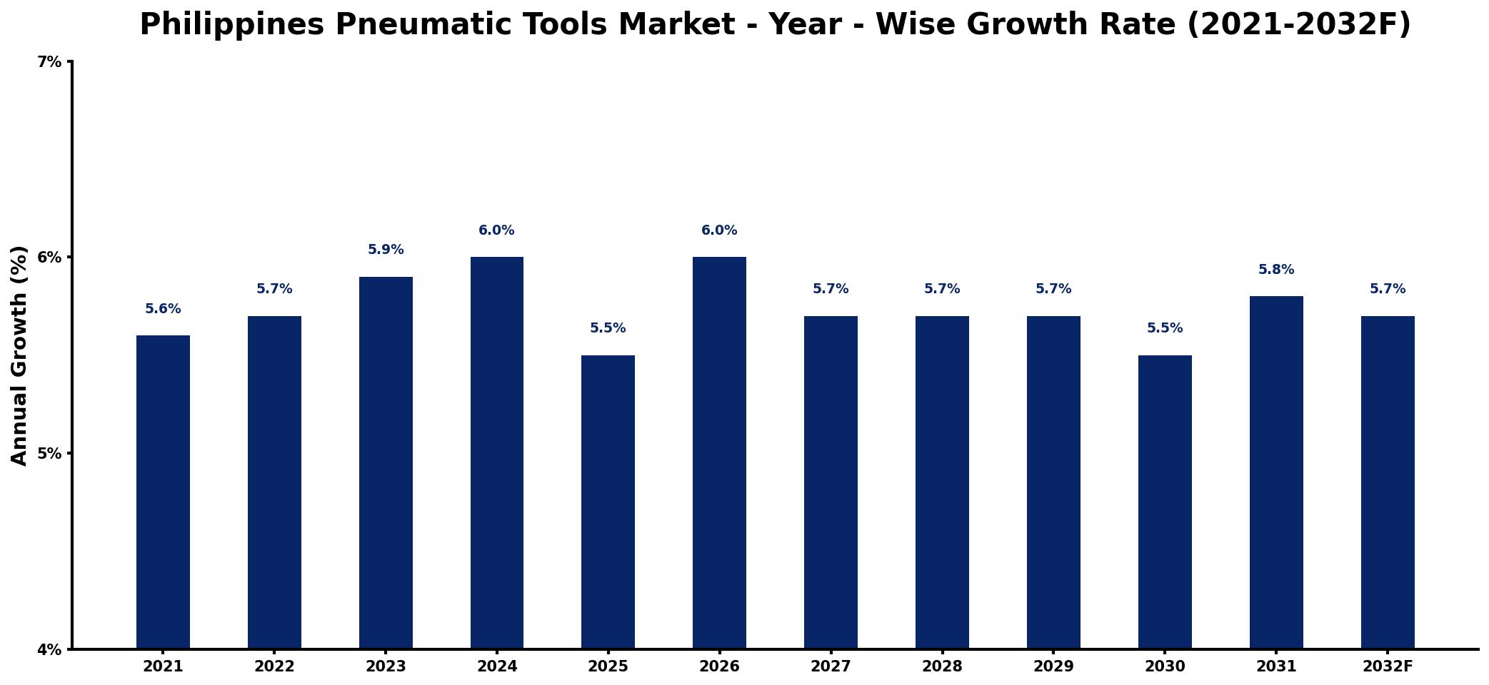 Philippines Pneumatic Tools Market Year-wise Growth Rate and Key Drivers