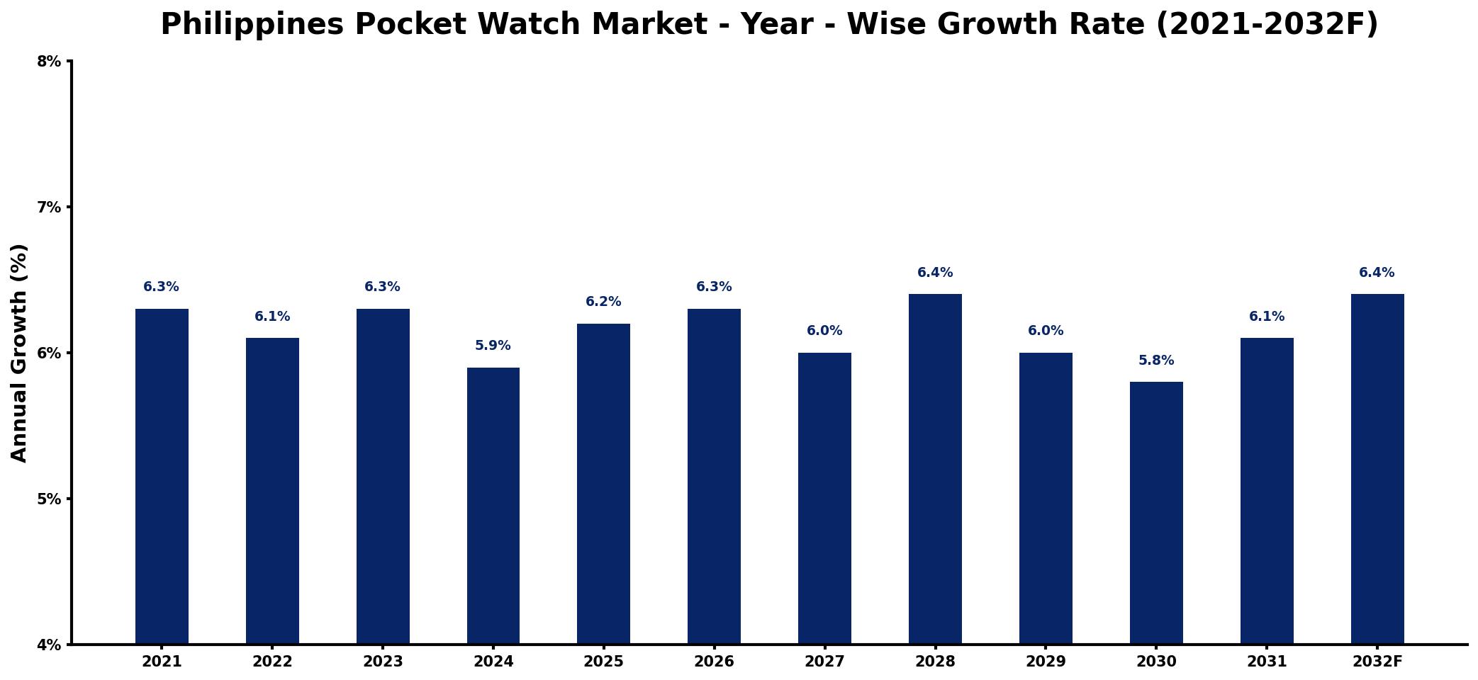 Philippines Pocket Watch Market Year-wise Growth Rate and Key Drivers