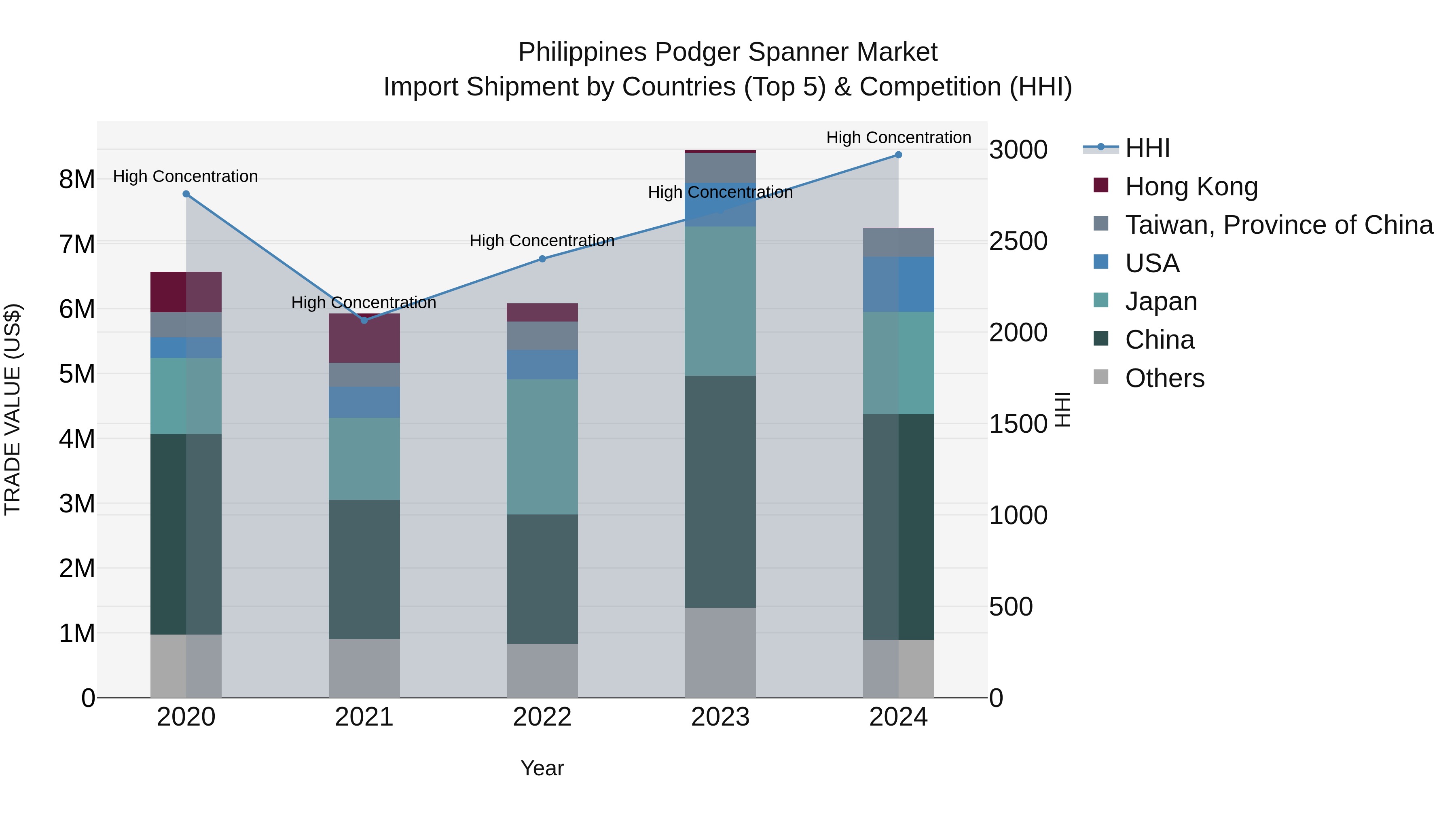 Philippines Podger Spanner Market Top 5 Importing Countries and Market Competition (HHI) Analysis