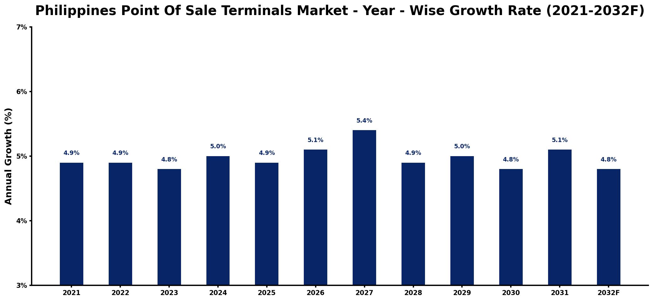 Philippines Point Of Sale Terminals Market Year-wise Growth Rate and Key Drivers