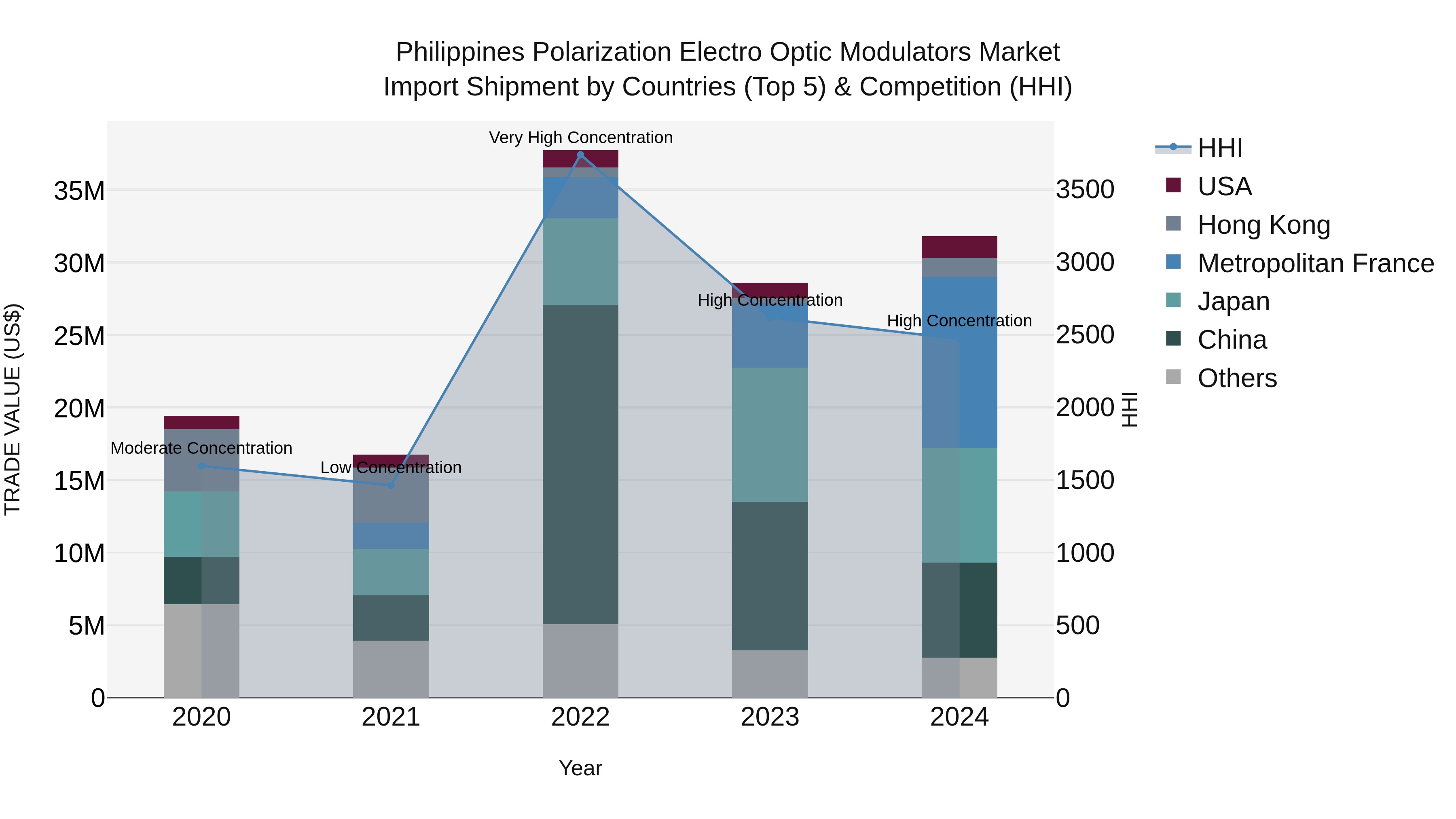 Philippines Polarization Electro Optic Modulators Market Top 5 Importing Countries and Market Competition (HHI) Analysis