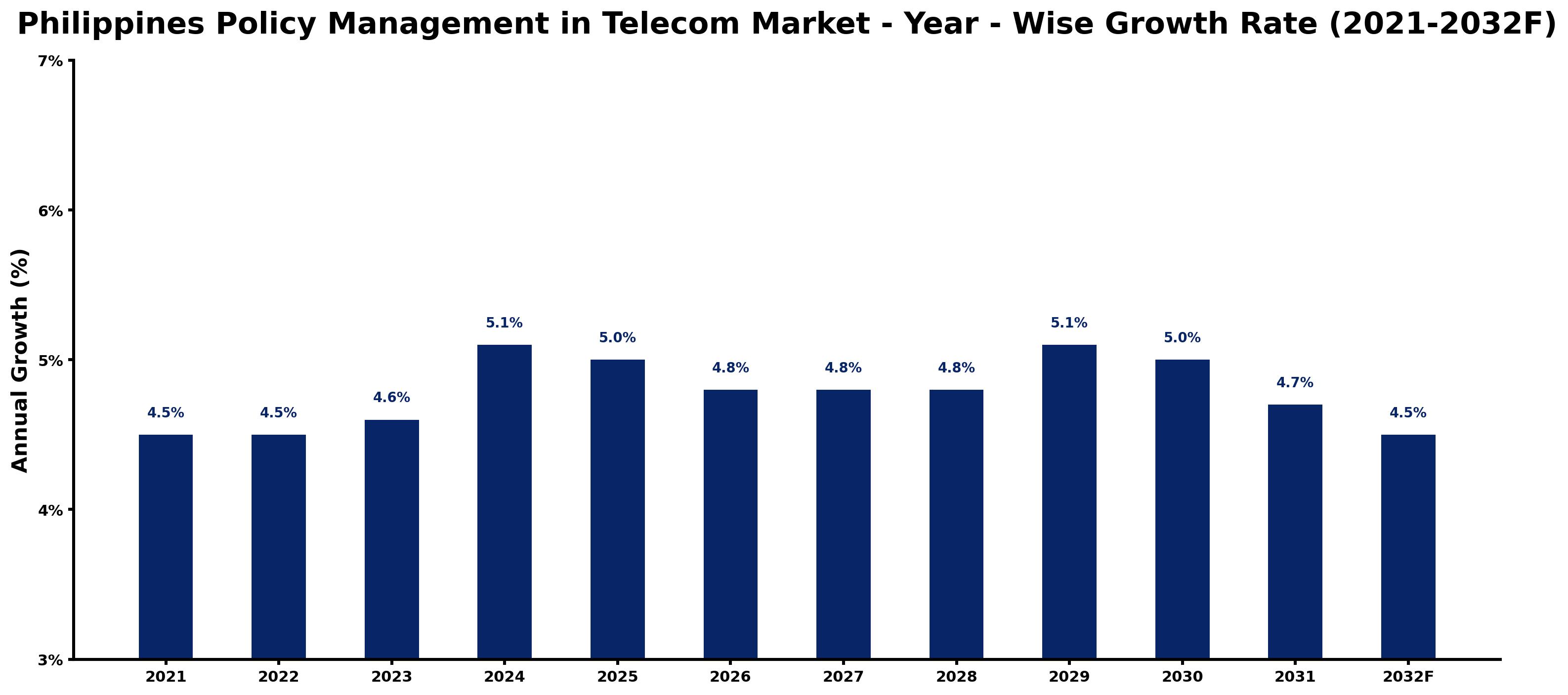 Philippines Policy Management in Telecom Market Year-wise Growth Rate and Key Drivers