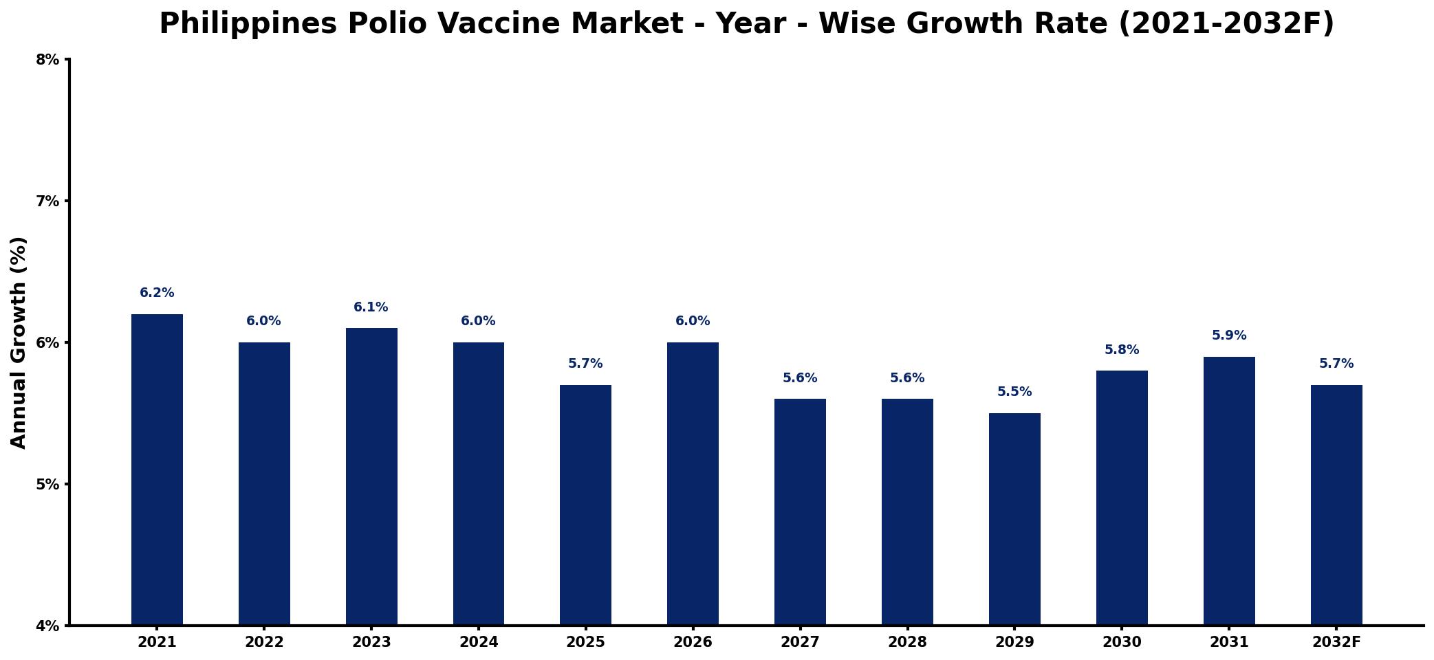 Philippines Polio Vaccine Market Year-wise Growth Rate and Key Drivers