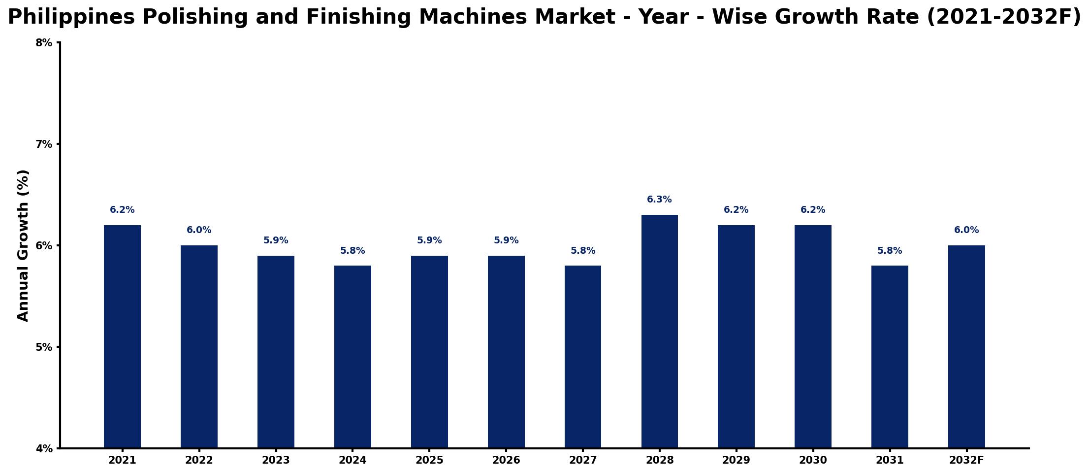 Philippines Polishing and Finishing Machines Market Year-wise Growth Rate and Key Drivers