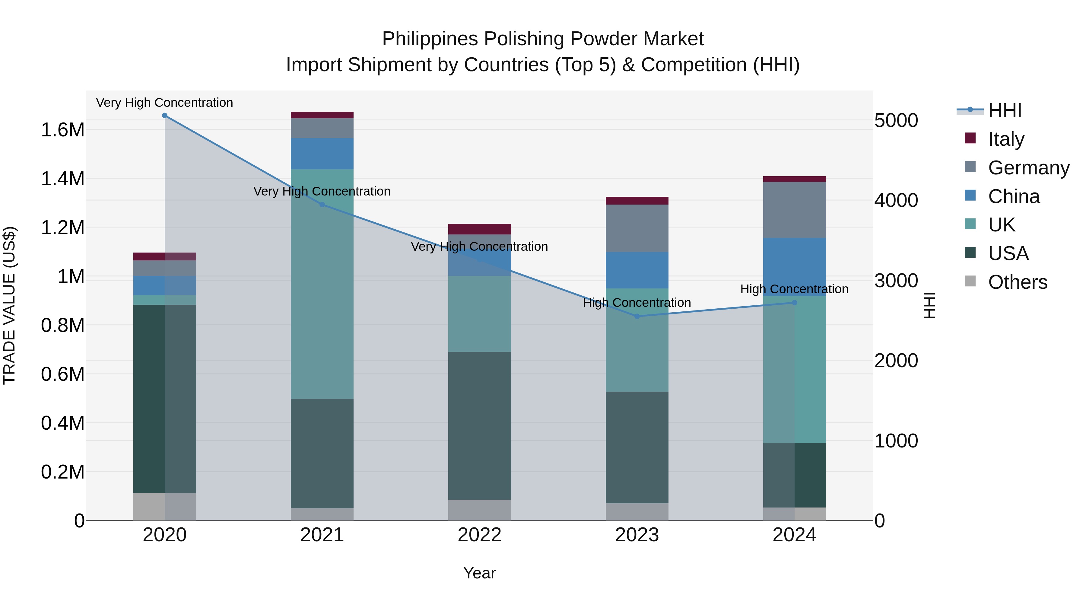 Philippines Polishing Powder Market Top 5 Importing Countries and Market Competition (HHI) Analysis