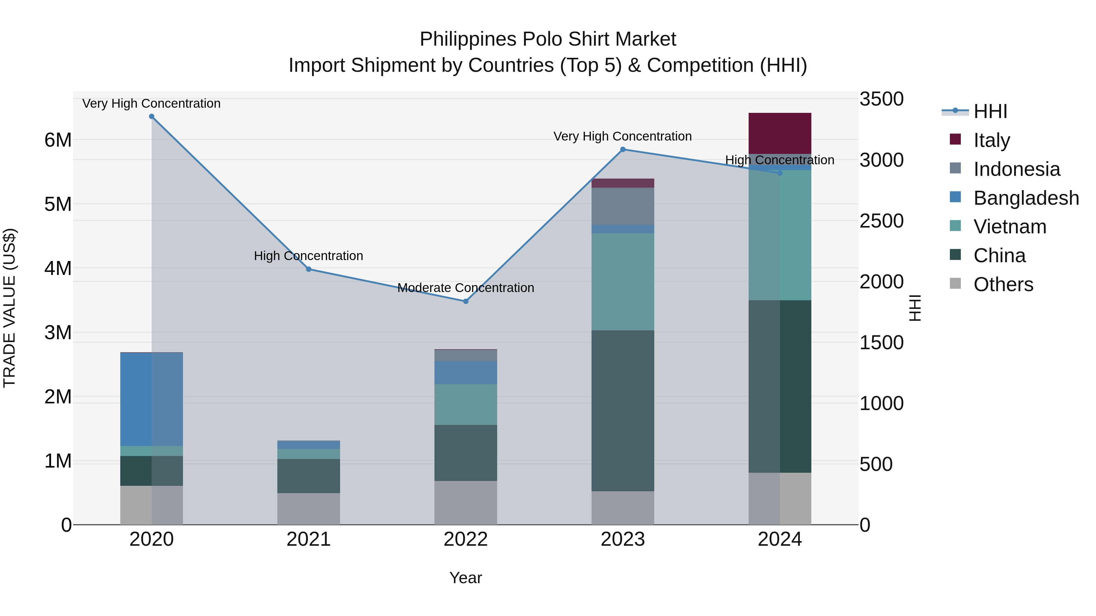 Philippines Polo Shirt Market Top 5 Importing Countries and Market Competition (HHI) Analysis