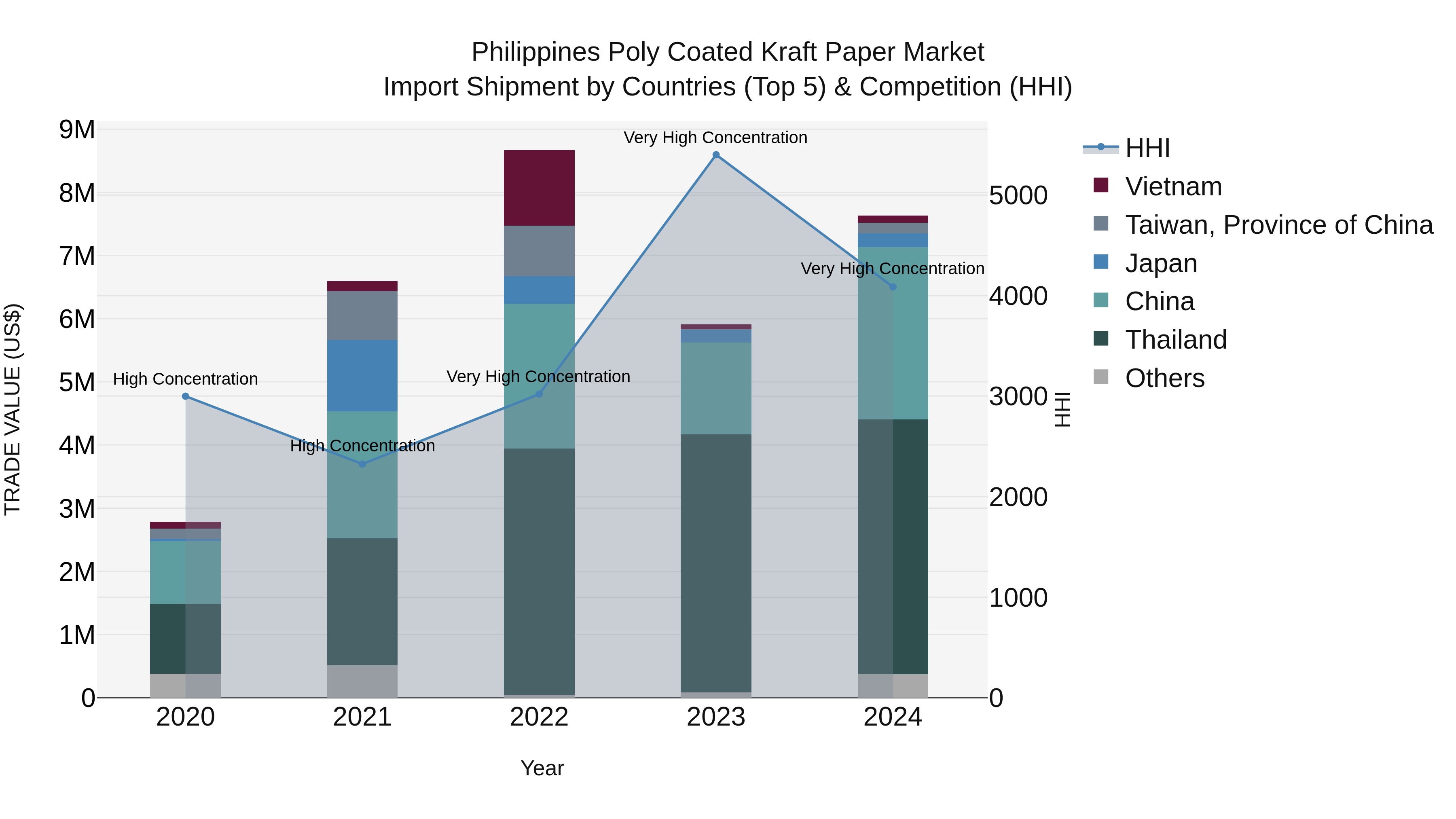 Philippines Poly Coated Kraft Paper Market Top 5 Importing Countries and Market Competition (HHI) Analysis
