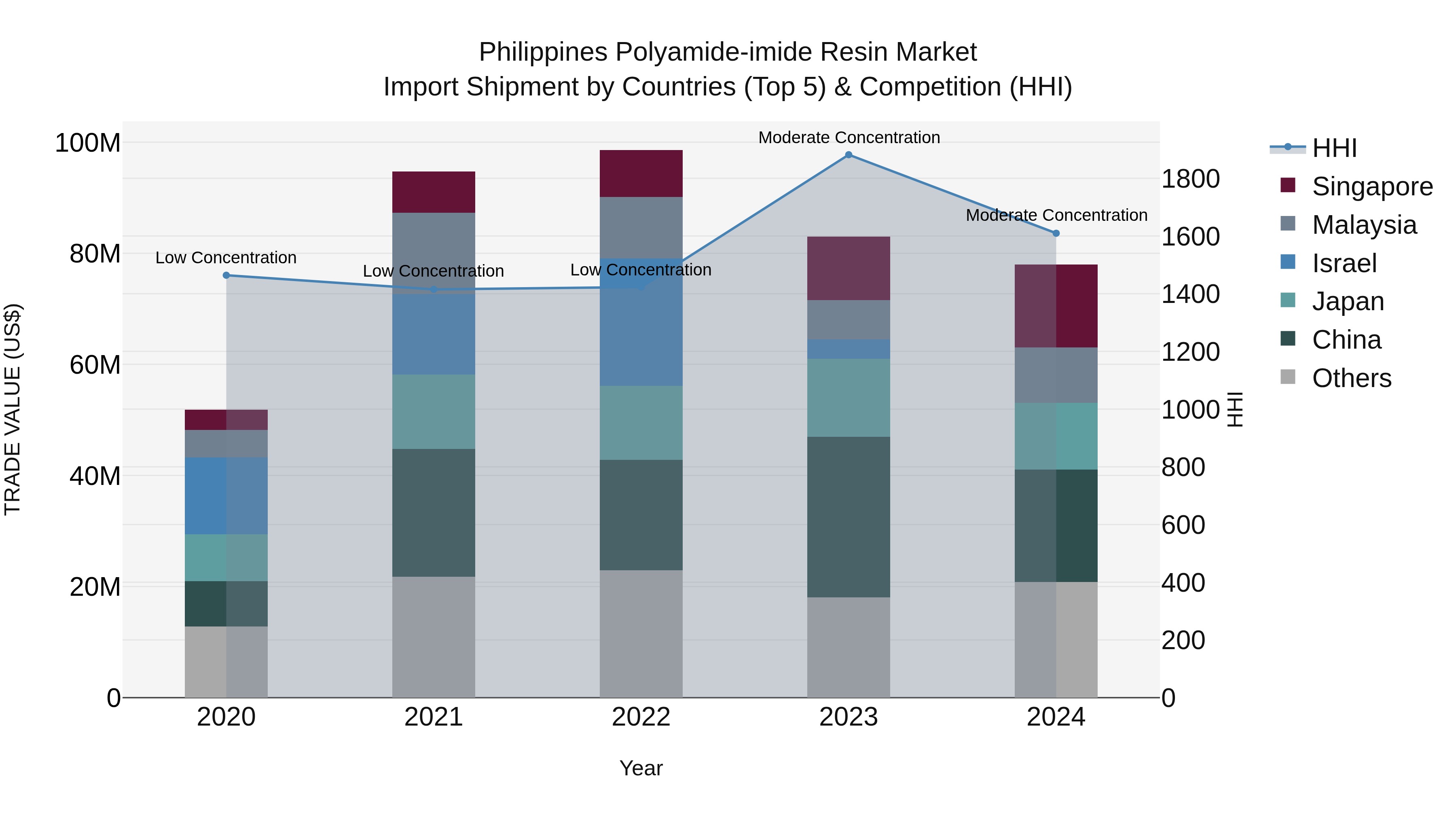 Philippines Polyamide Imide Resin Market Top 5 Importing Countries and Market Competition (HHI) Analysis