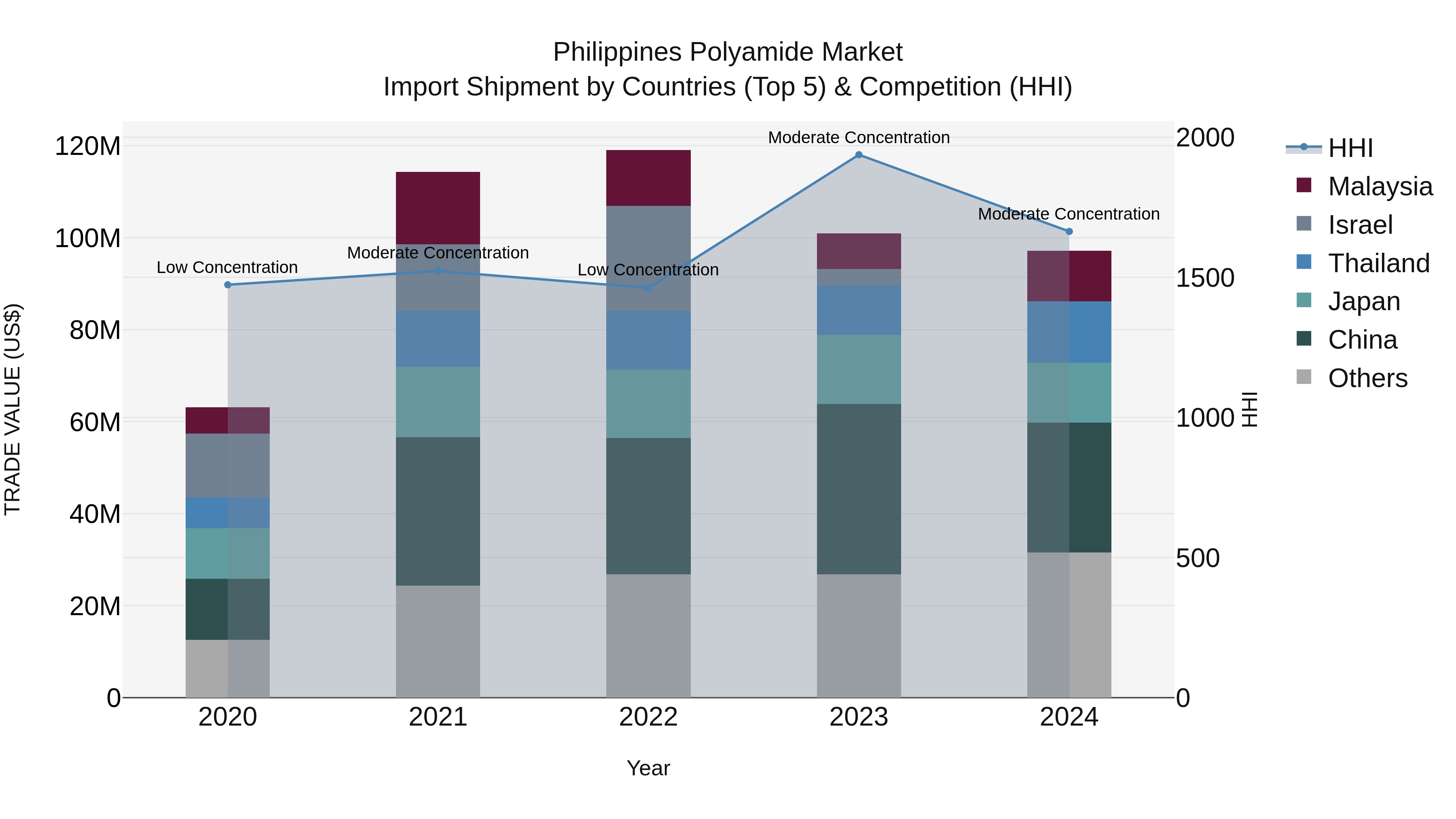 Philippines Polyamide Market Top 5 Importing Countries and Market Competition (HHI) Analysis