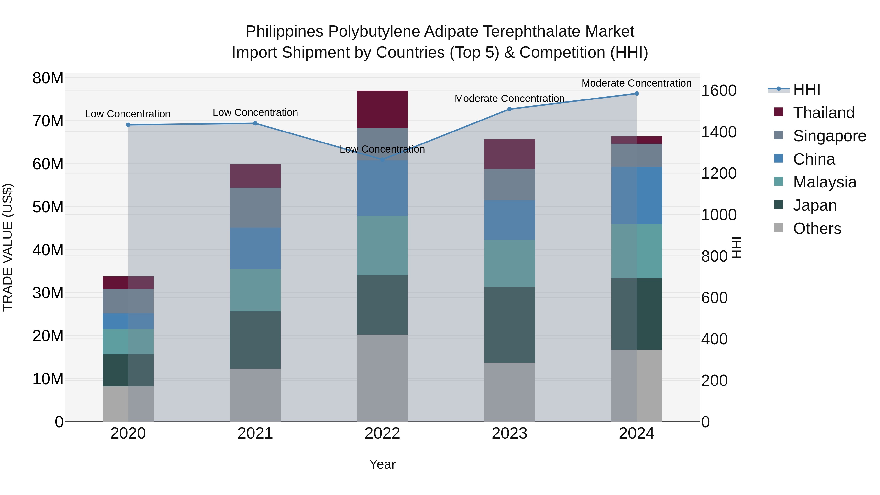 Philippines Polybutylene Adipate Terephthalate Market Top 5 Importing Countries and Market Competition (HHI) Analysis