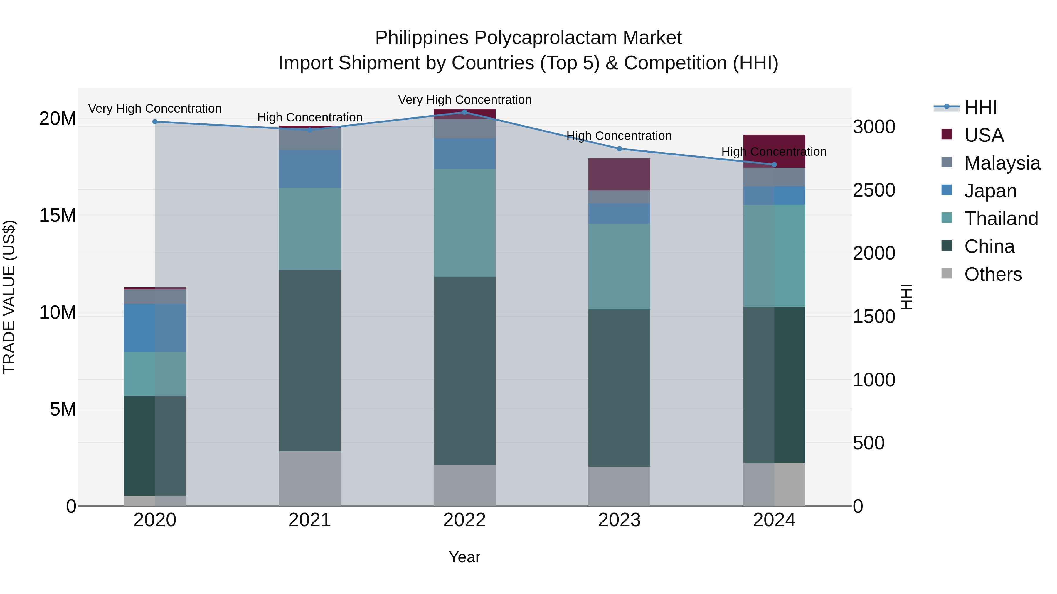 Philippines Polycaprolactam Market Top 5 Importing Countries and Market Competition (HHI) Analysis