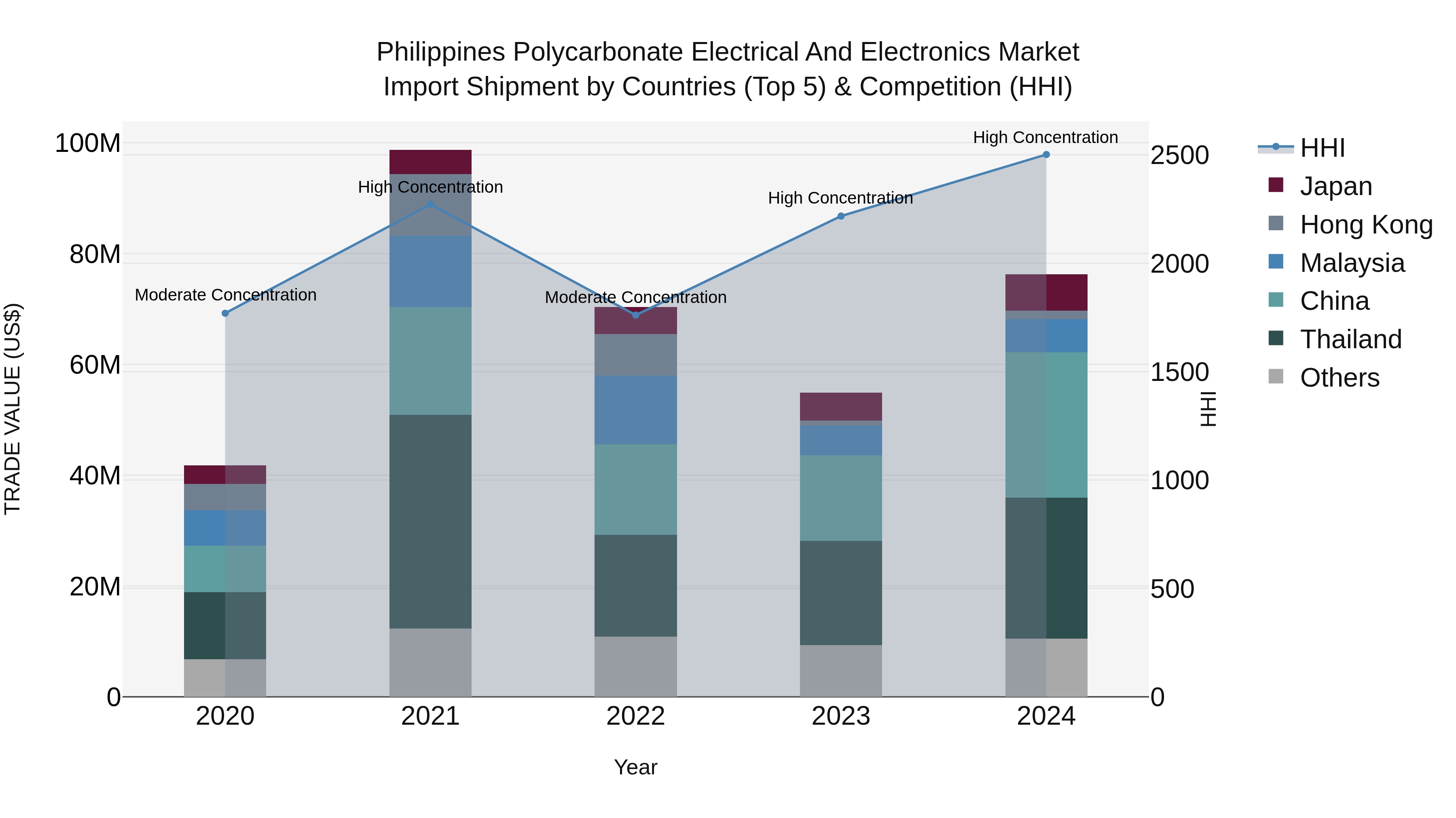 Philippines Polycarbonate Electrical And Electronics Market Top 5 Importing Countries and Market Competition (HHI) Analysis