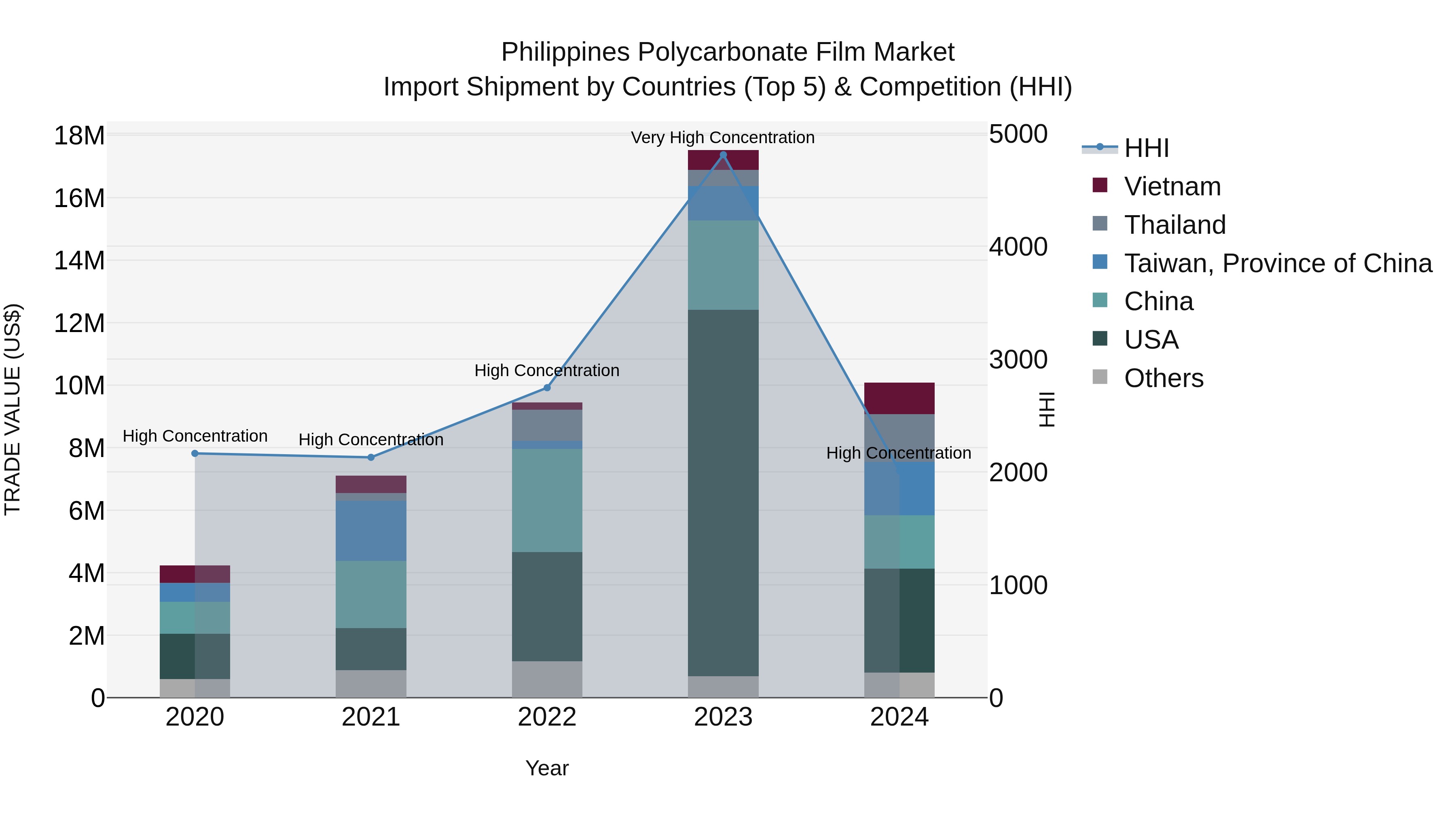 Philippines Polycarbonate Film Market Top 5 Importing Countries and Market Competition (HHI) Analysis