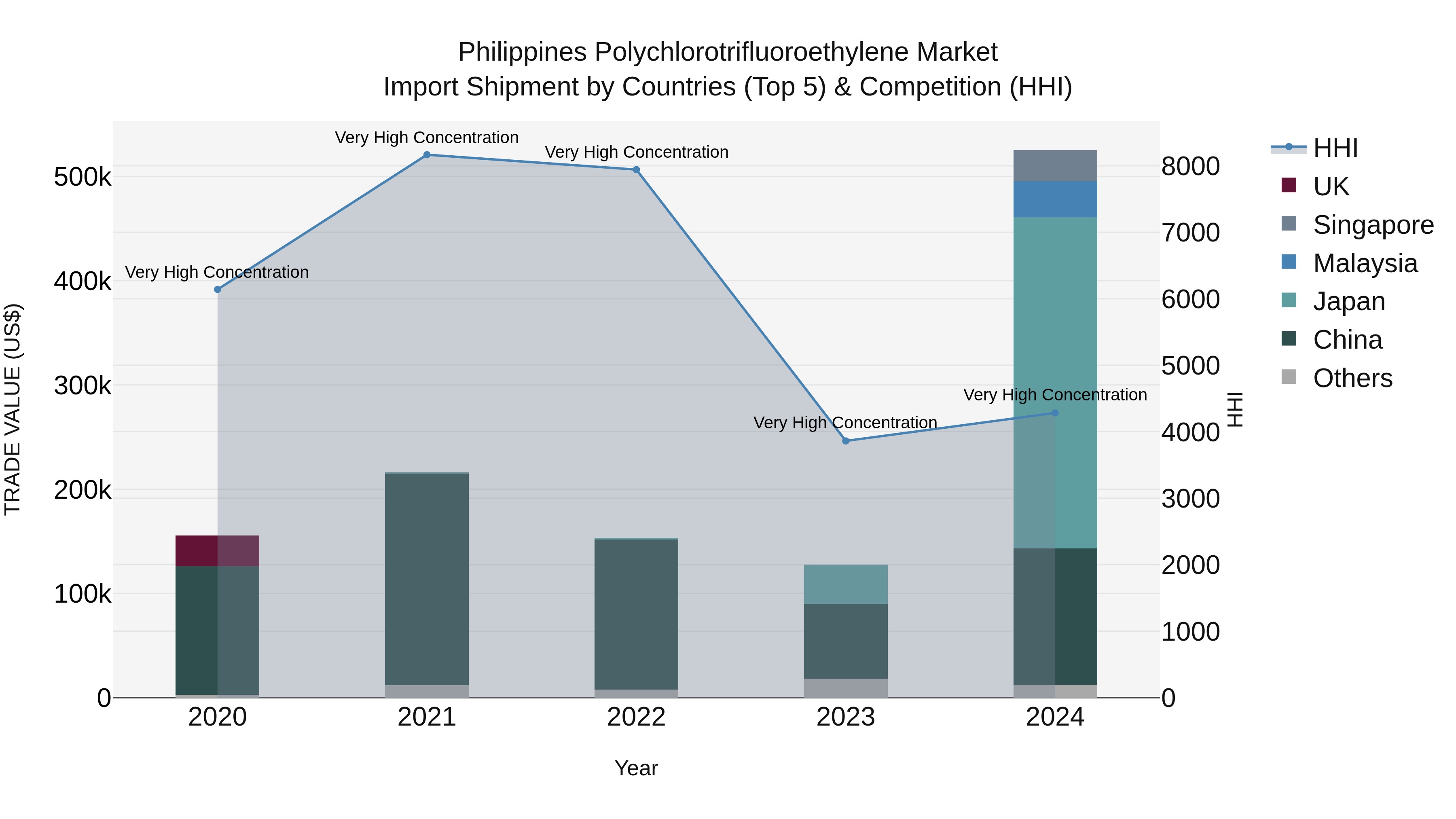 Philippines Polychlorotrifluoroethylene Market Top 5 Importing Countries and Market Competition (HHI) Analysis