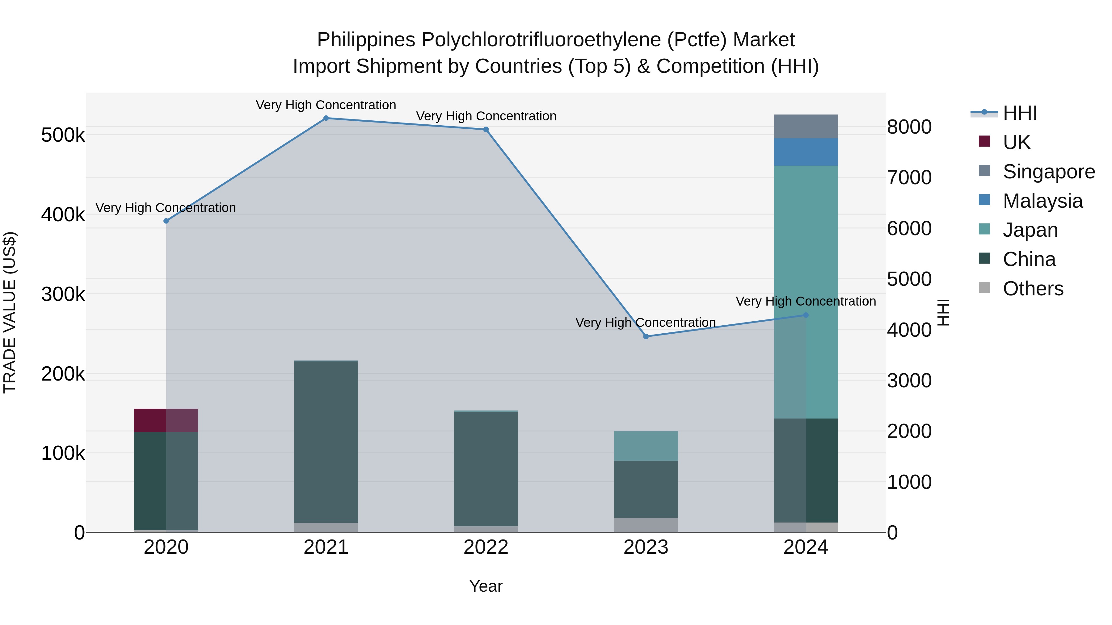 Philippines Polychlorotrifluoroethylene Pctfe Market Top 5 Importing Countries and Market Competition (HHI) Analysis